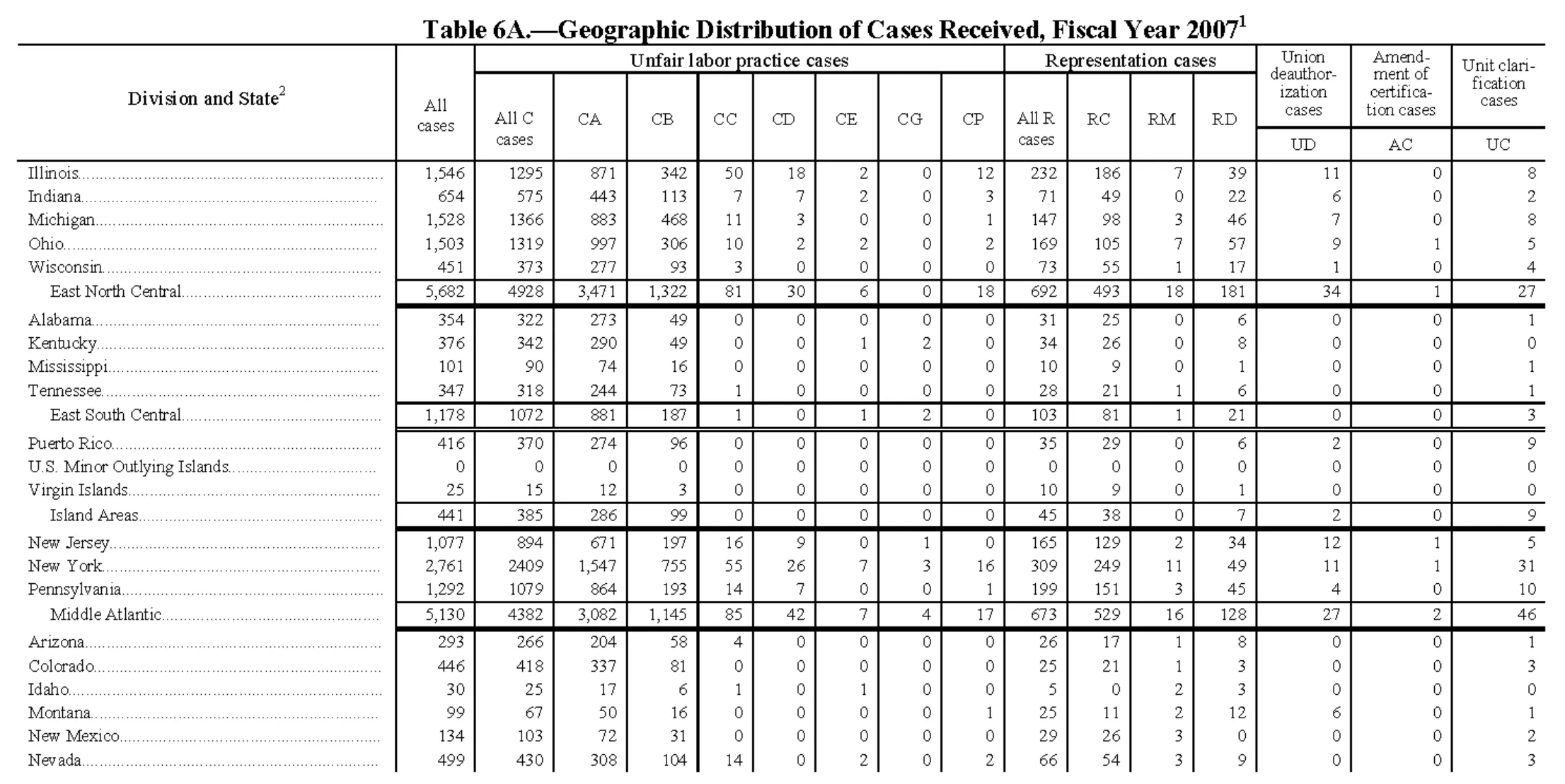 Source page 139 of NLRB FY2007 annual report