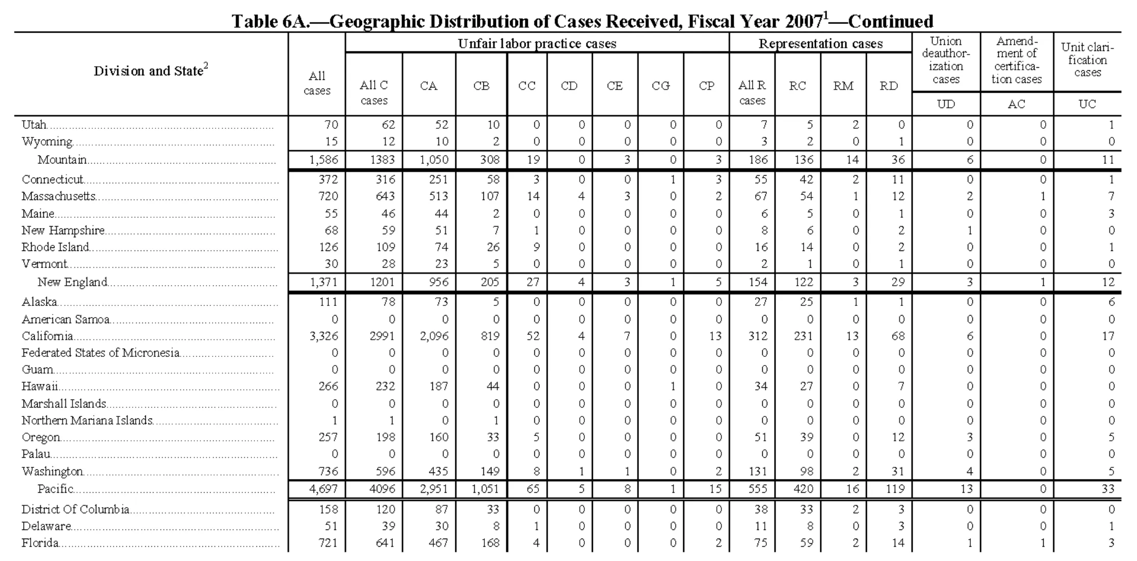 Source page 140 of NLRB FY2007 annual report