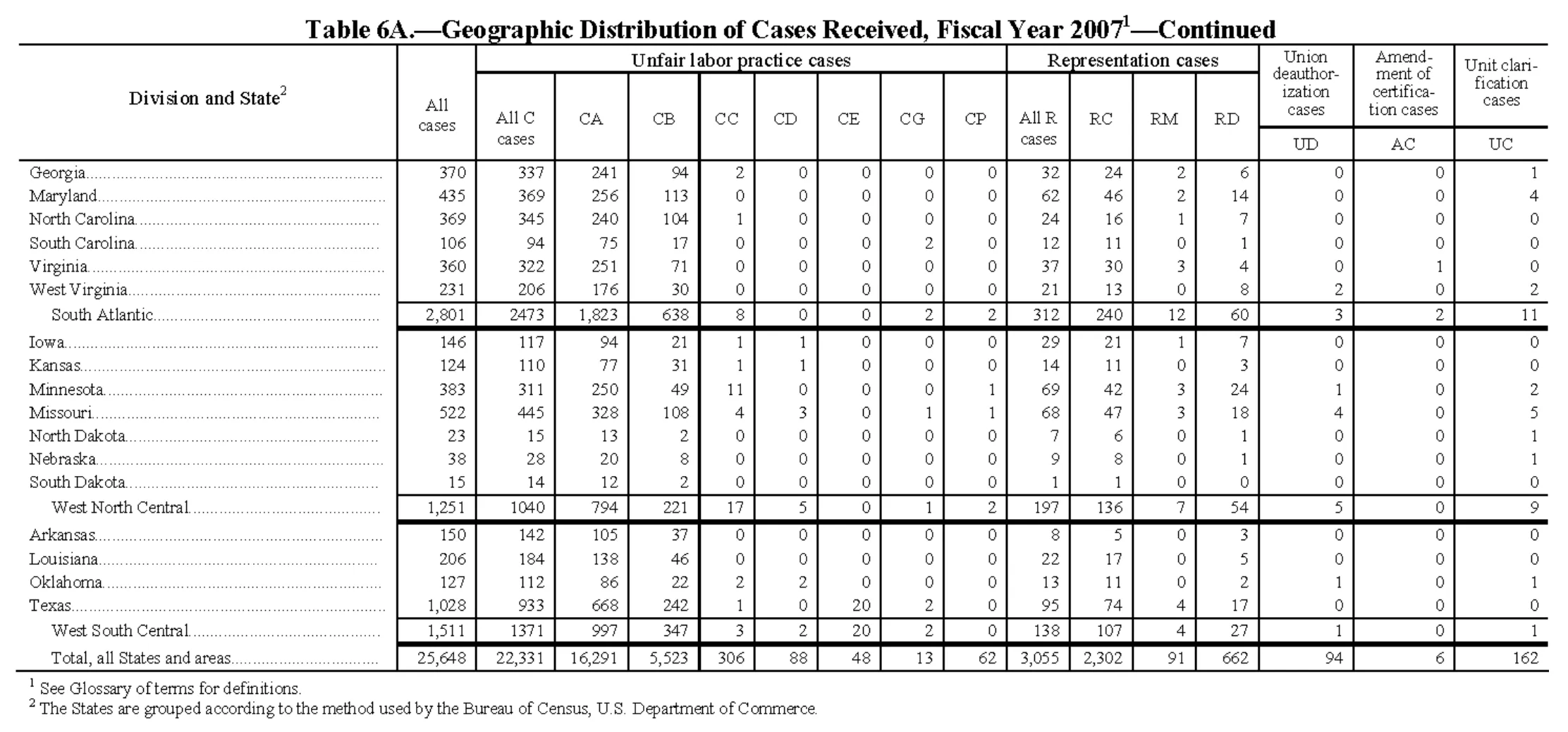 Source page 141 of NLRB FY2007 annual report