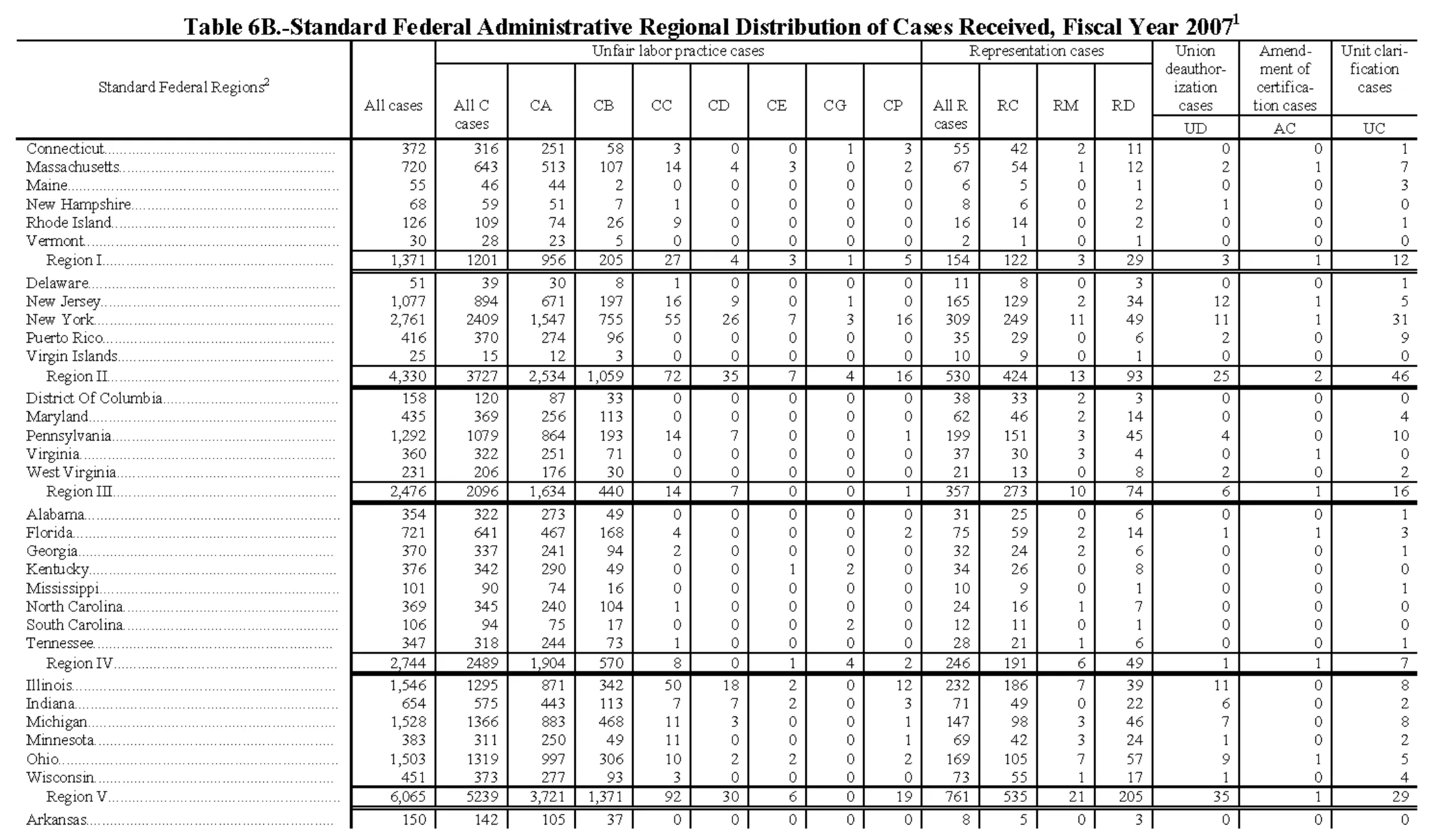 Source page 142 of NLRB FY2007 annual report