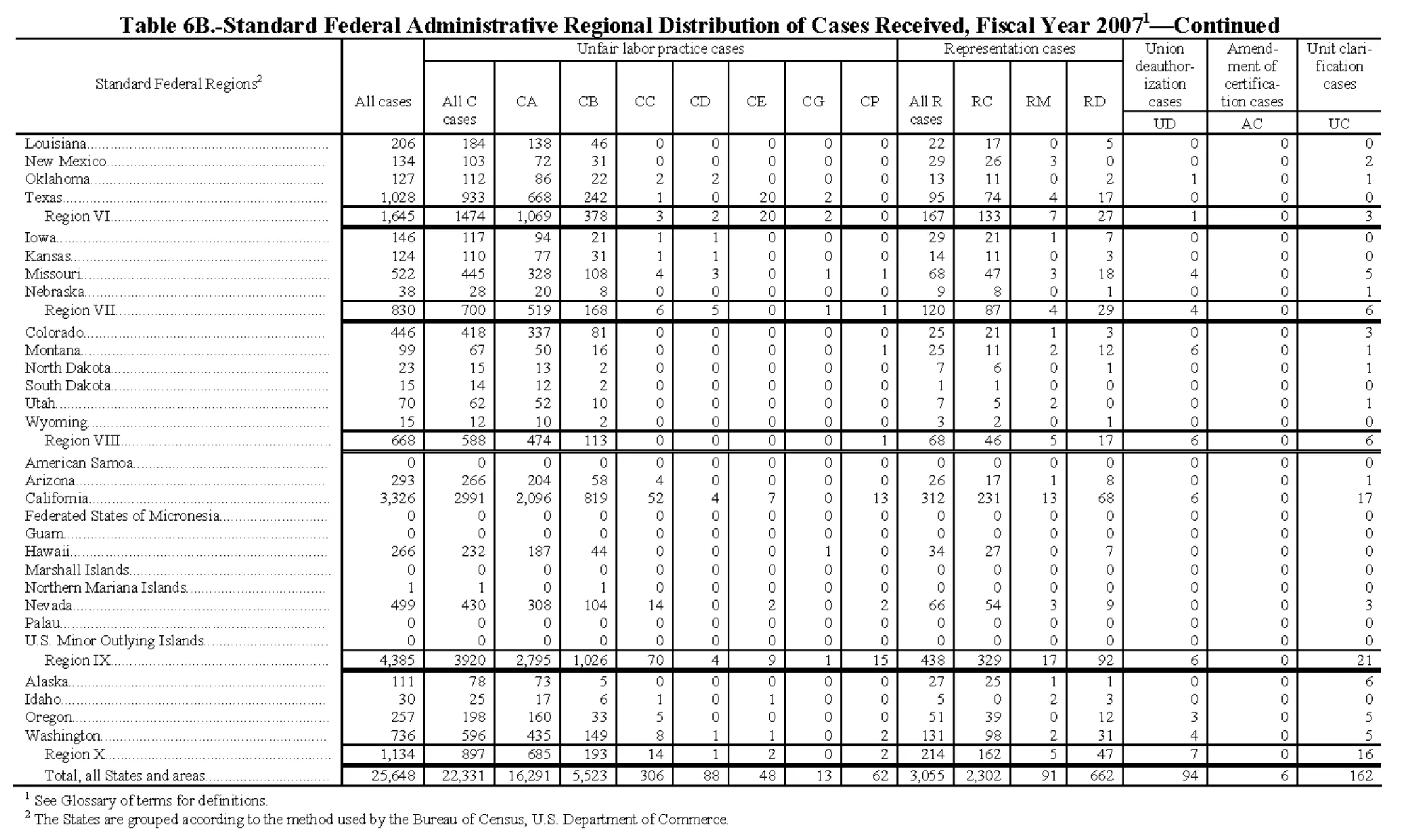 Source page 143 of NLRB FY2007 annual report