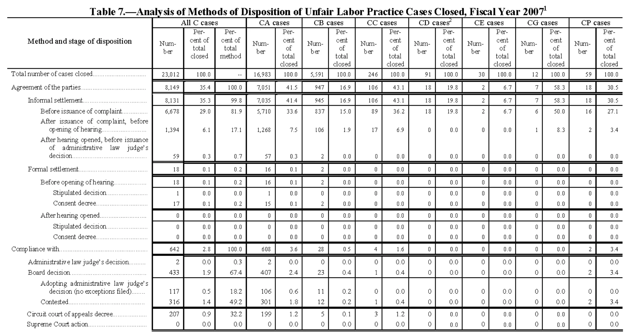 Source page 144 of NLRB FY2007 annual report