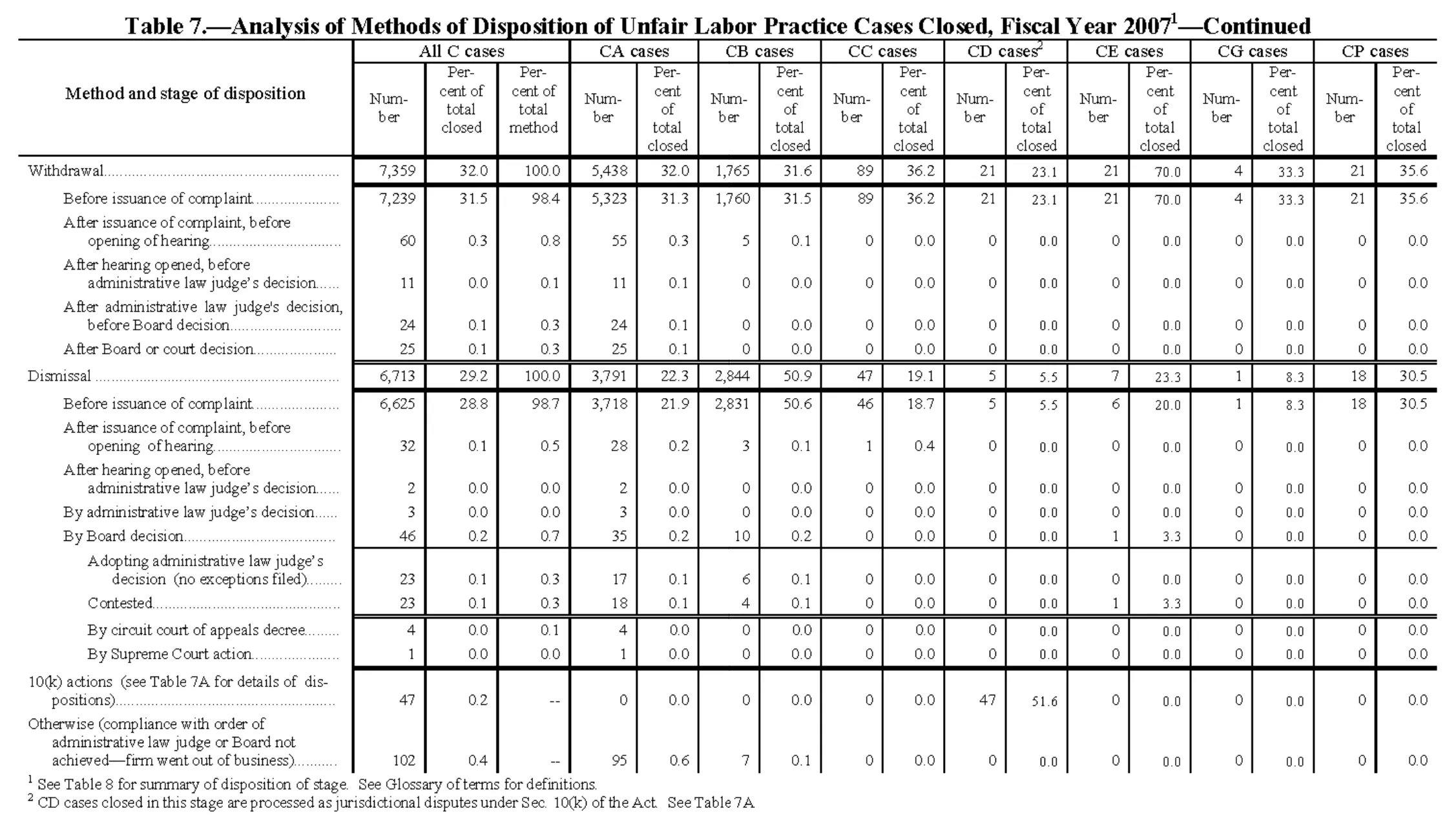 Source page 145 of NLRB FY2007 annual report