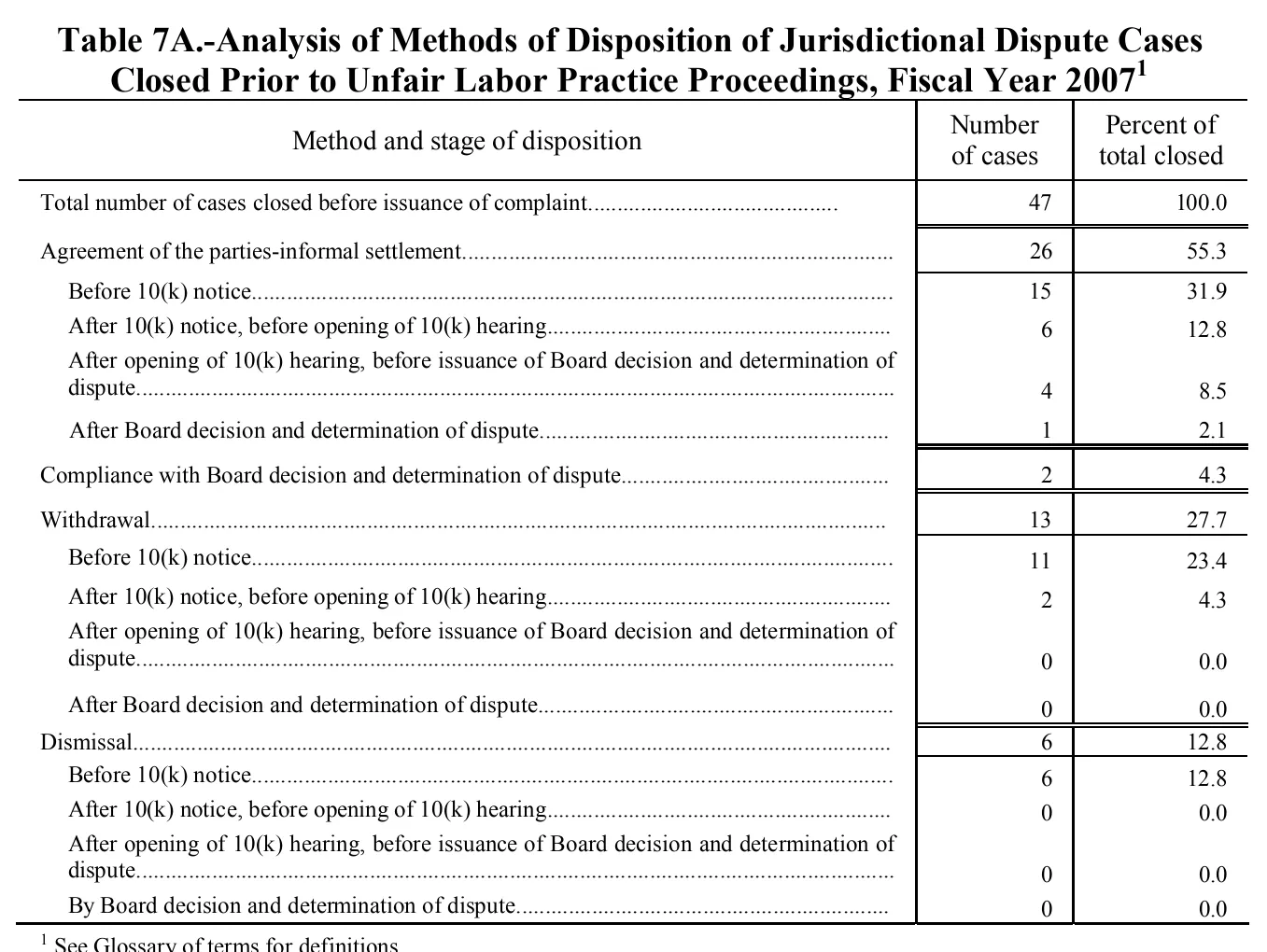 Source page 146 of NLRB FY2007 annual report