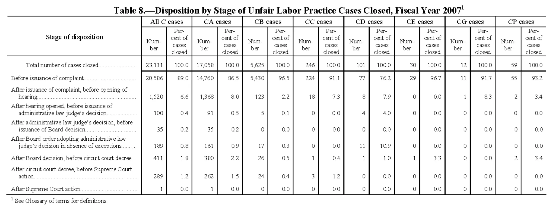 Source page 147 of NLRB FY2007 annual report
