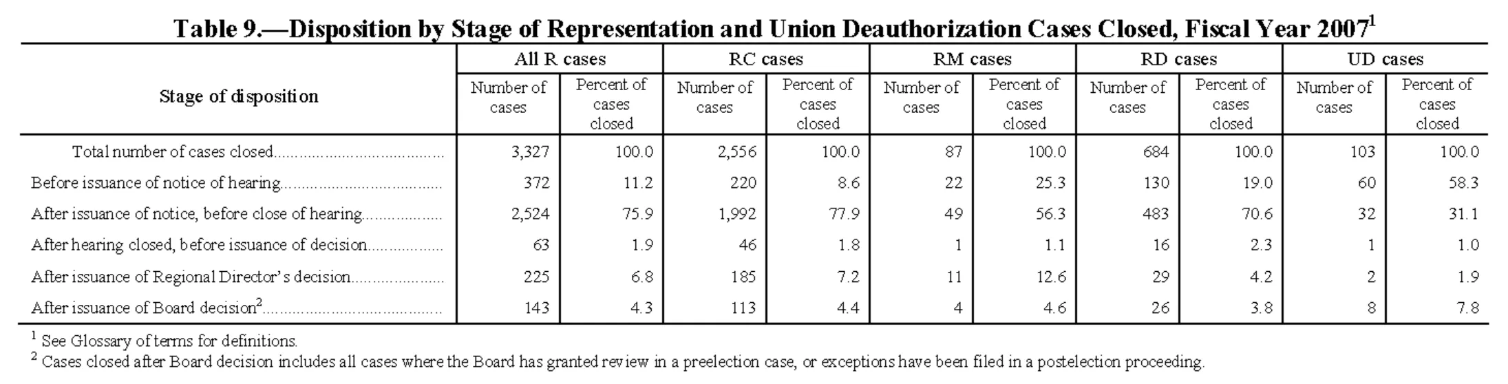 Source page 148 of NLRB FY2007 annual report