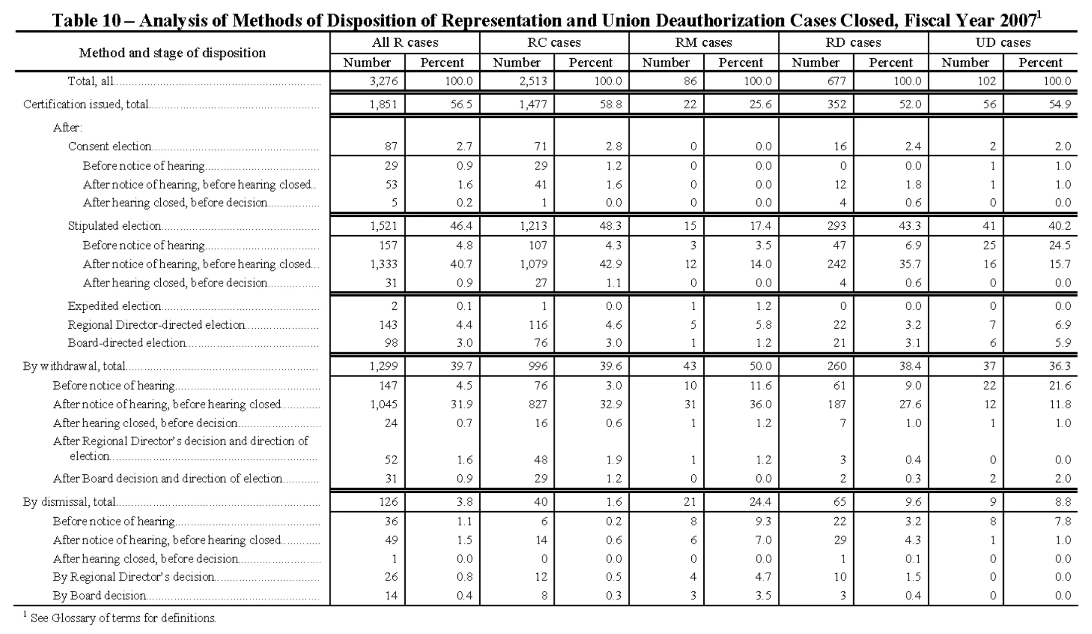 Source page 149 of NLRB FY2007 annual report