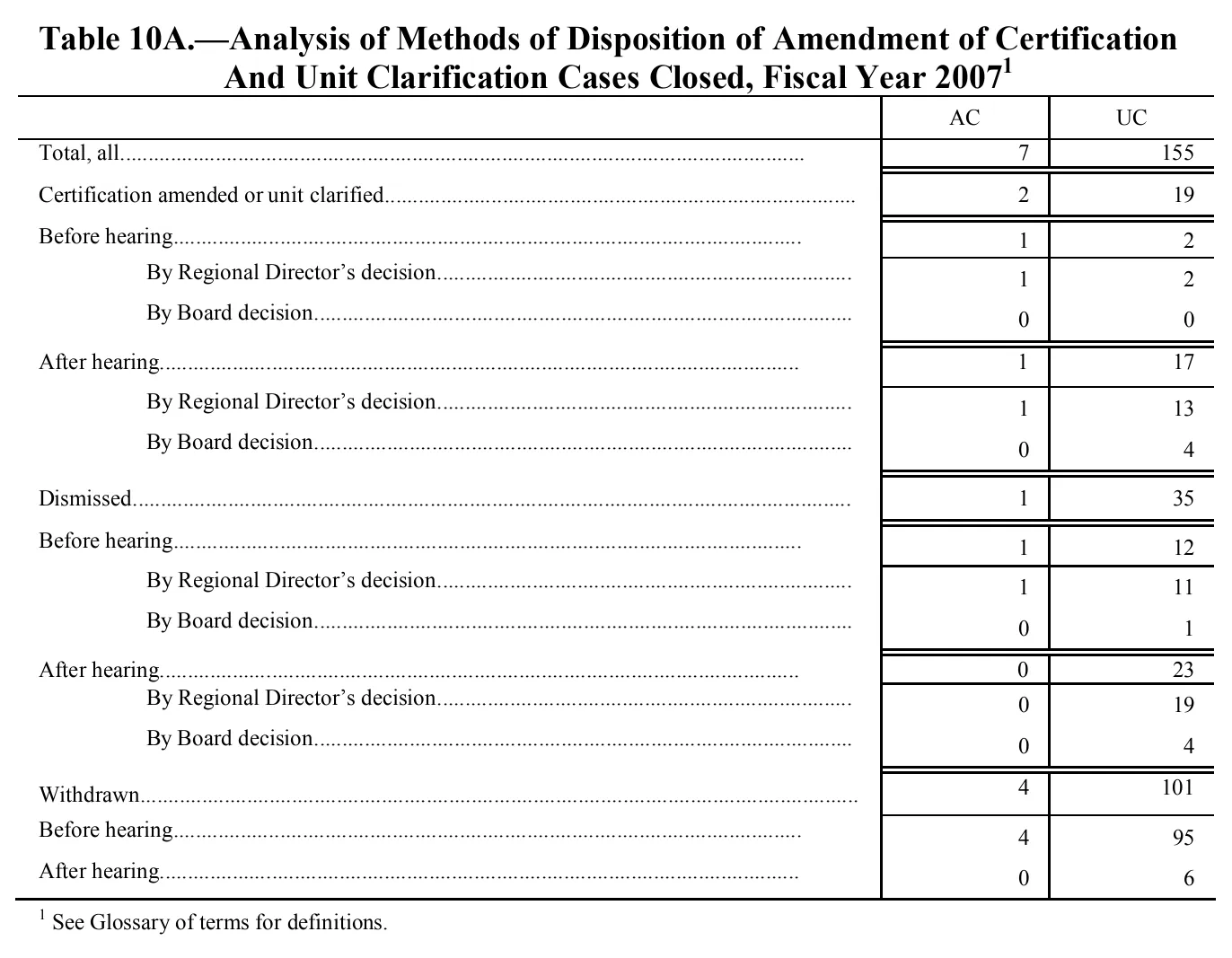 Source page 150 of NLRB FY2007 annual report
