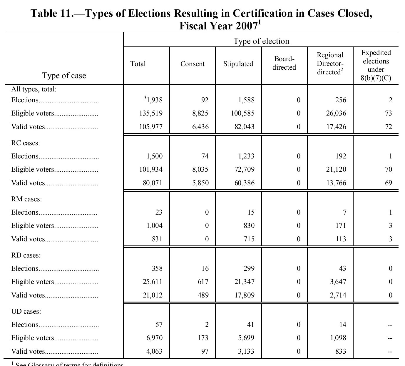Source page 151 of NLRB FY2007 annual report