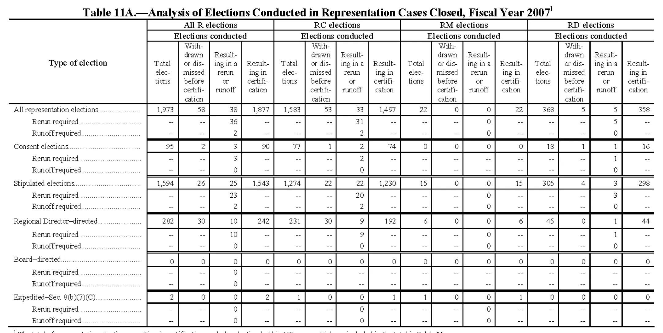 Source page 152 of NLRB FY2007 annual report