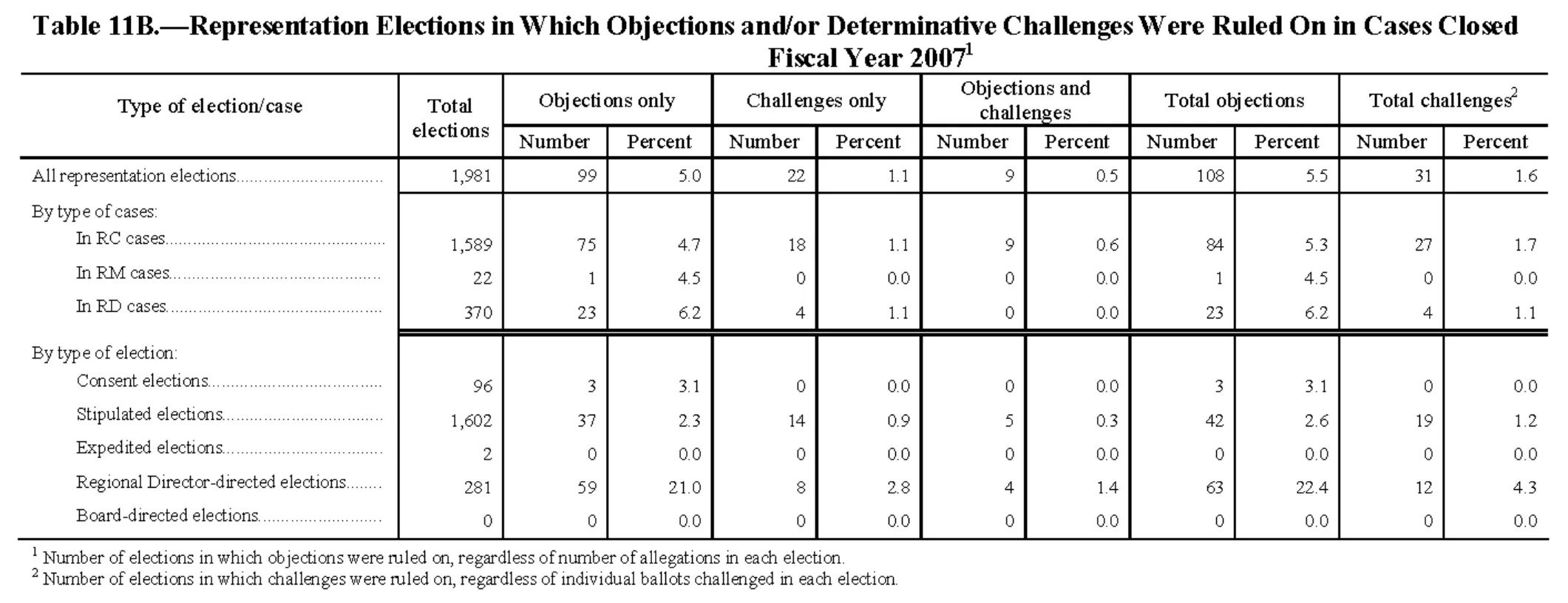 Source page 153 of NLRB FY2007 annual report