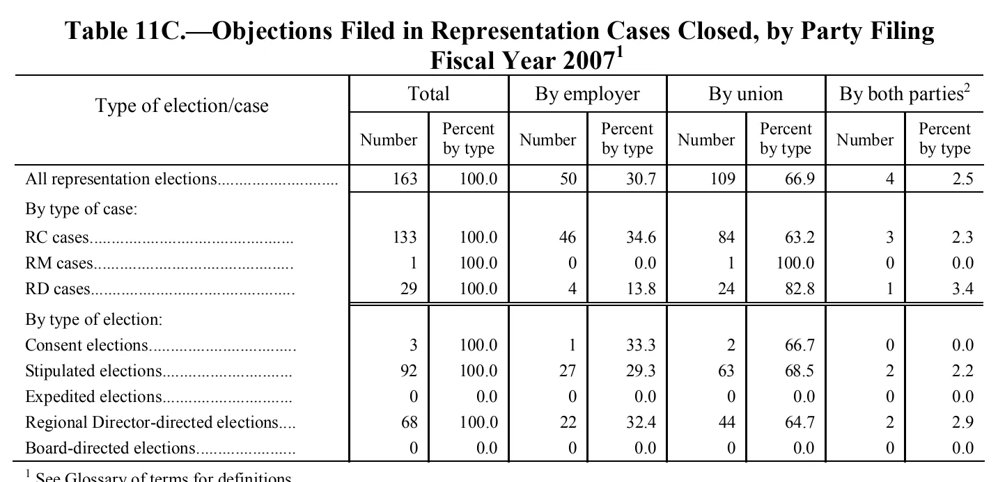 Source page 154 of NLRB FY2007 annual report