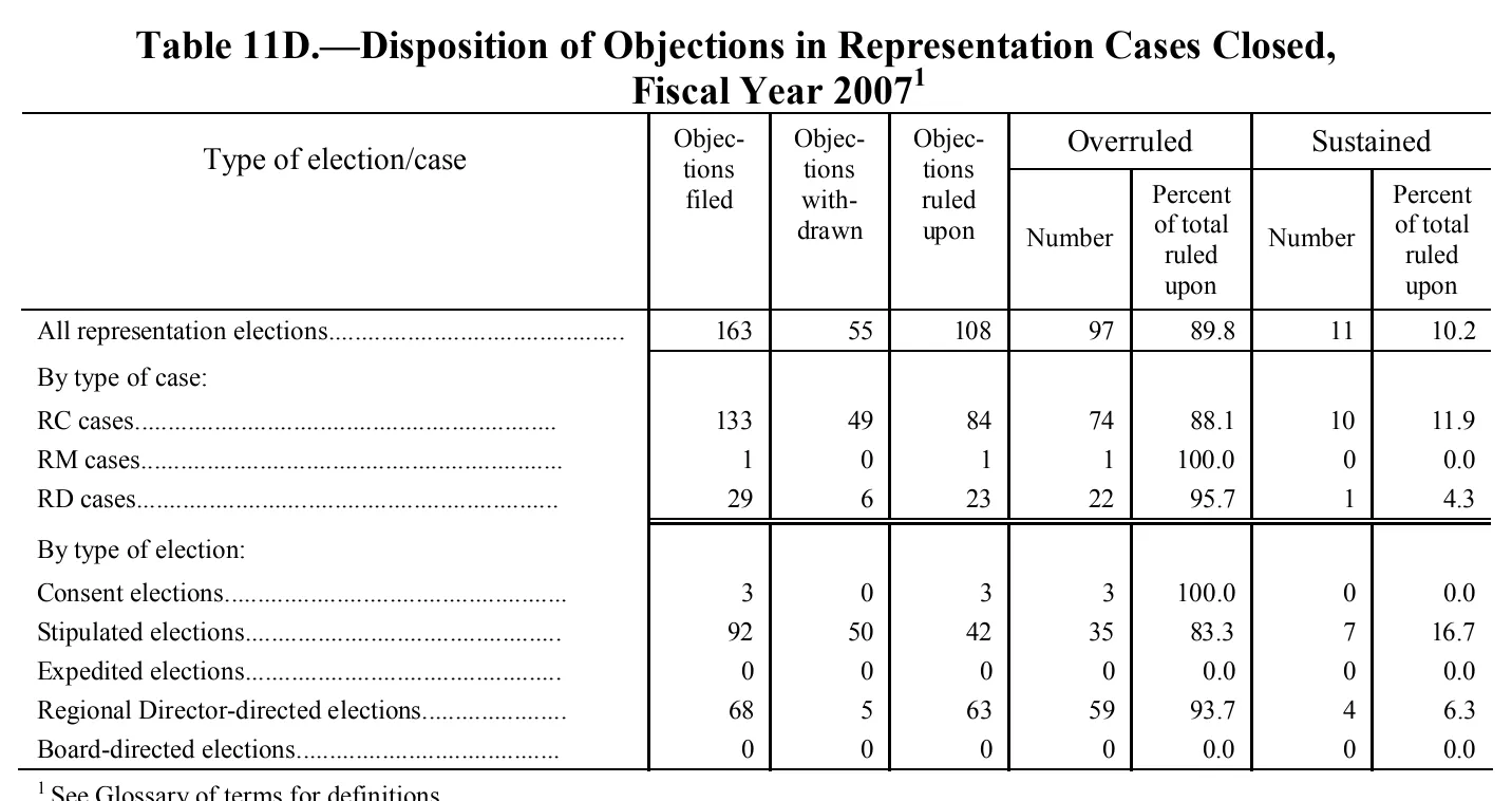 Source page 155 of NLRB FY2007 annual report