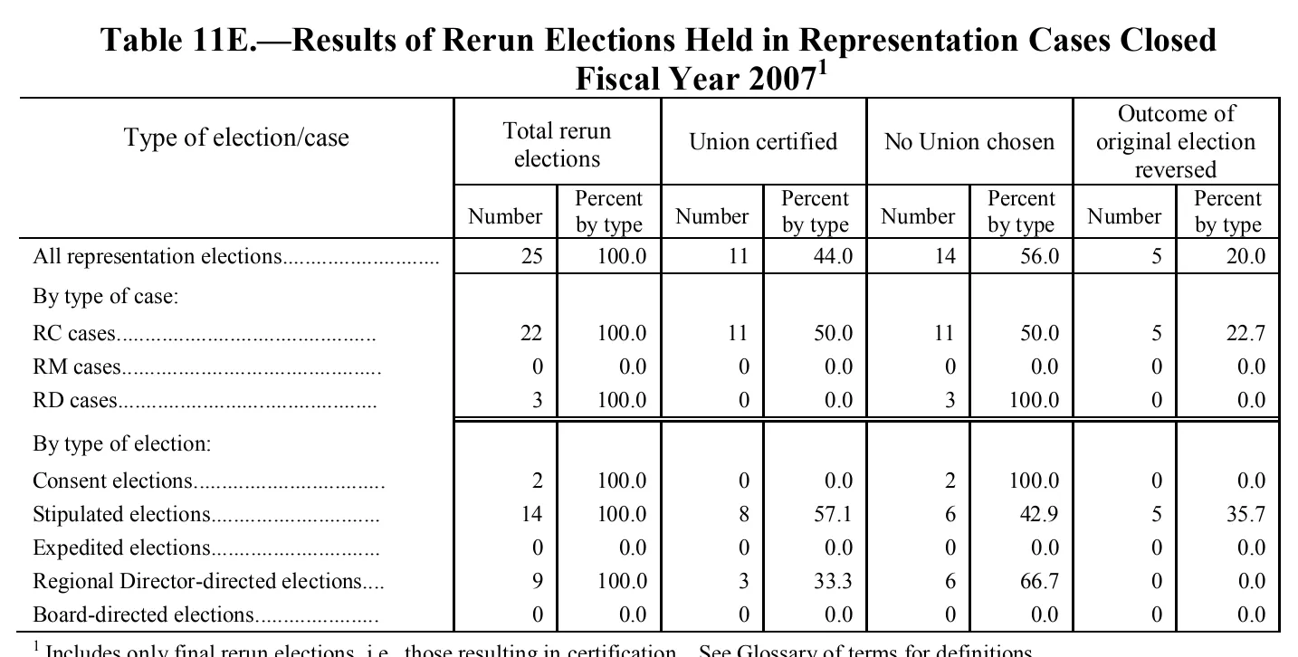 Source page 156 of NLRB FY2007 annual report