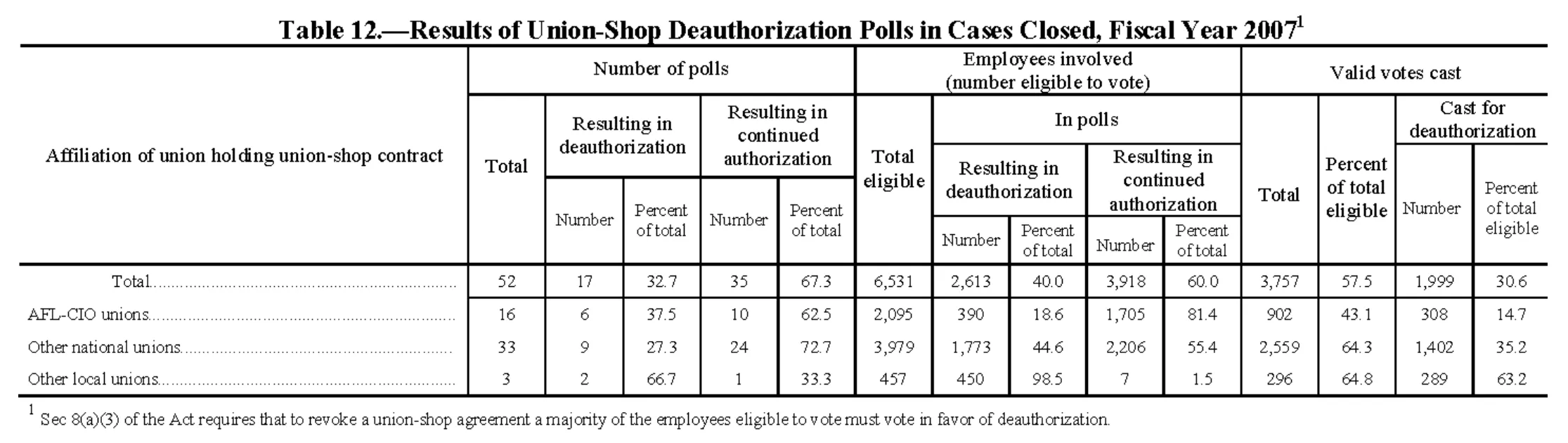 Source page 157 of NLRB FY2007 annual report