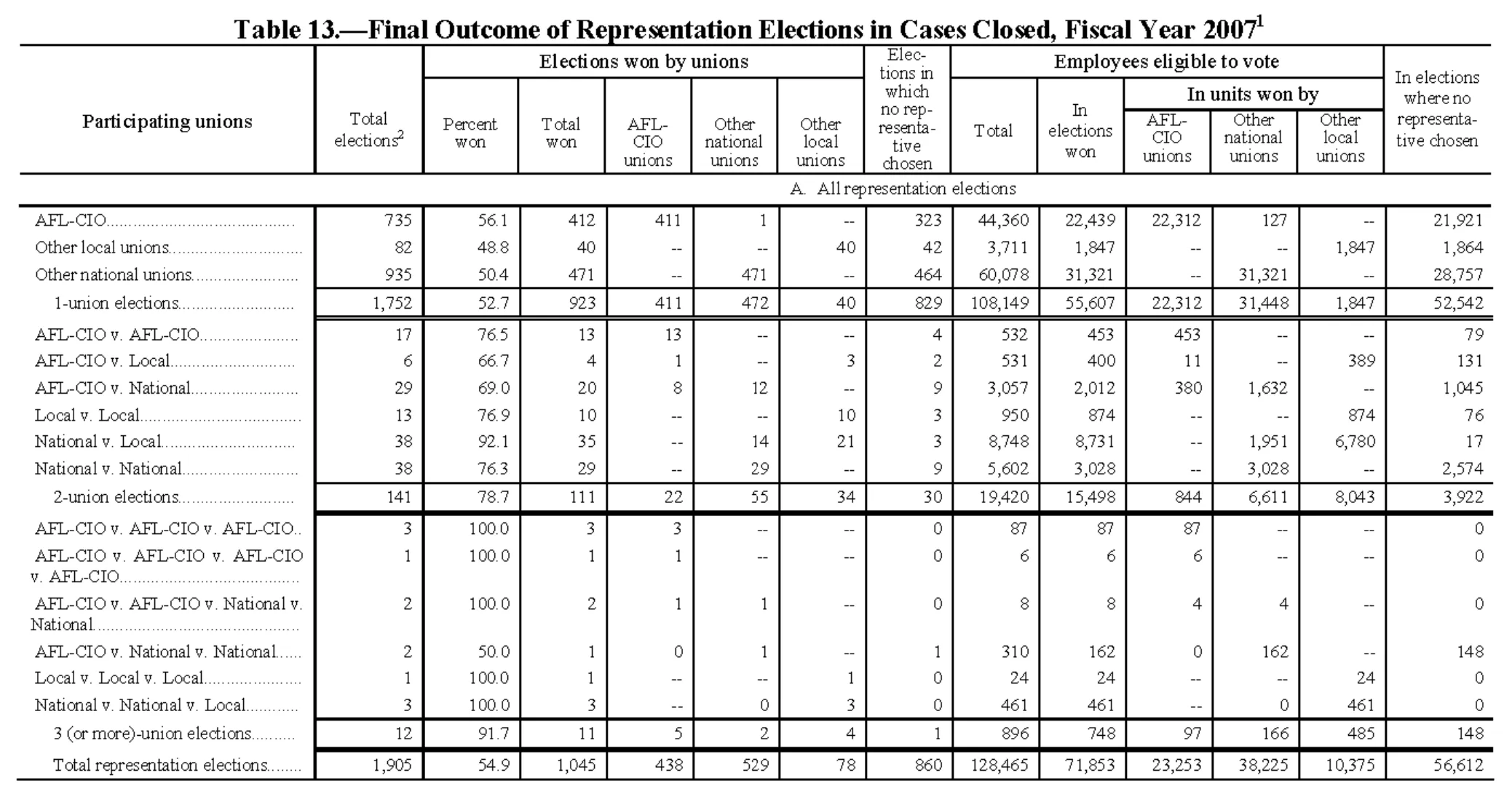 Source page 158 of NLRB FY2007 annual report