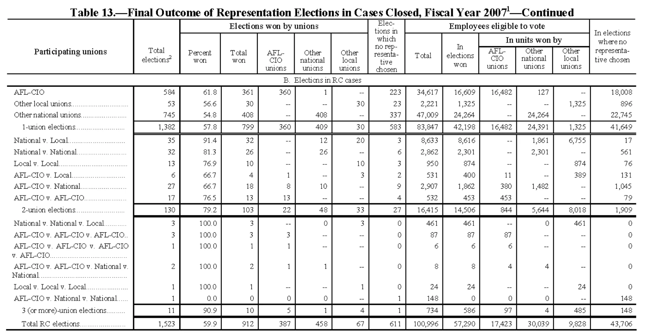 Source page 159 of NLRB FY2007 annual report