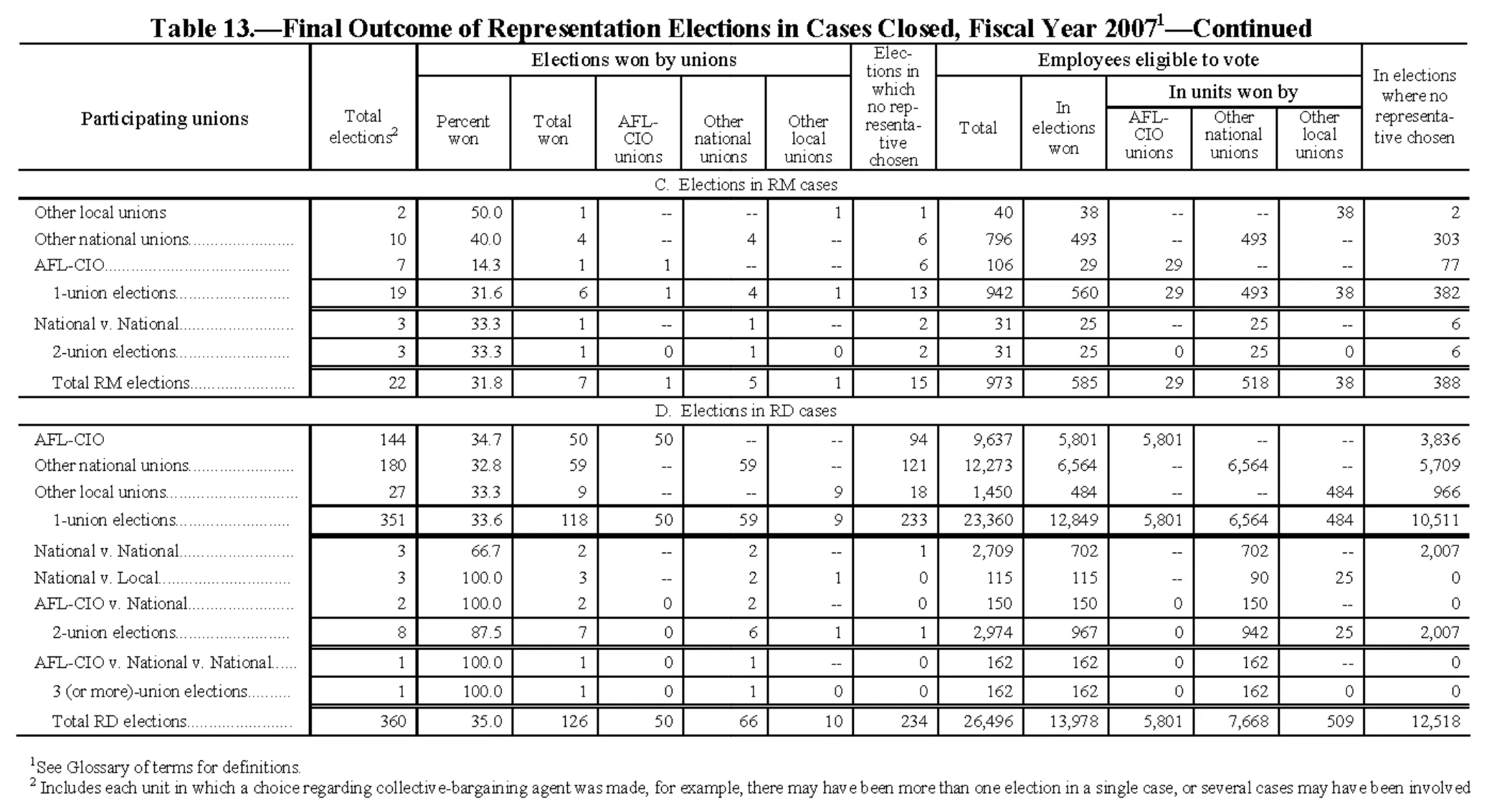 Source page 160 of NLRB FY2007 annual report