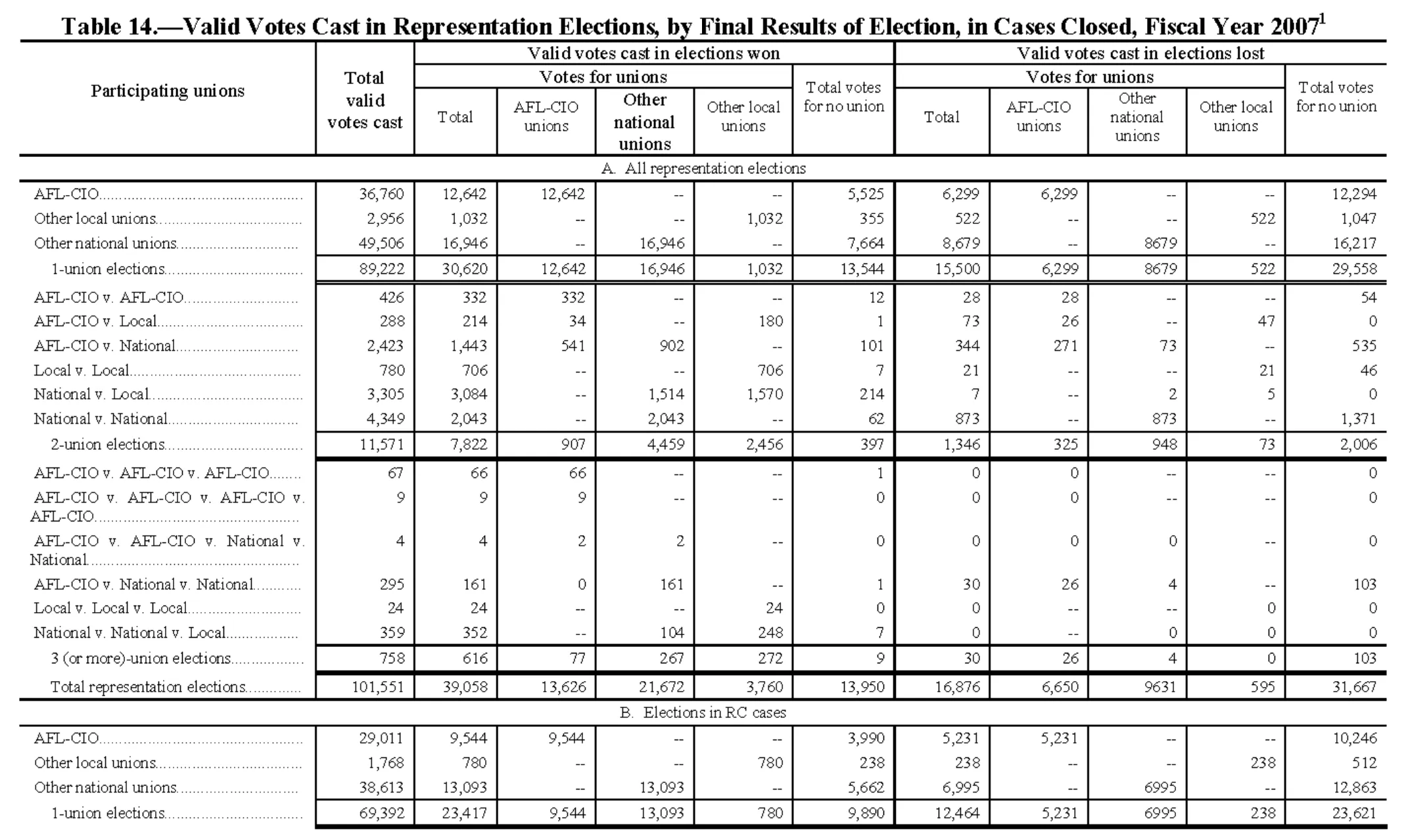 Source page 161 of NLRB FY2007 annual report