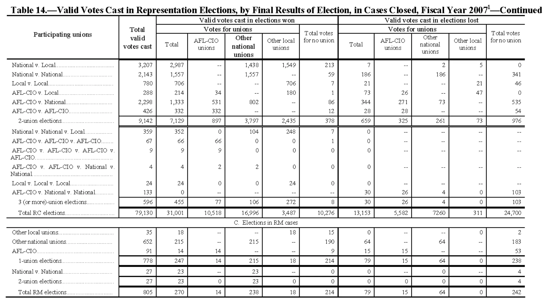 Source page 162 of NLRB FY2007 annual report