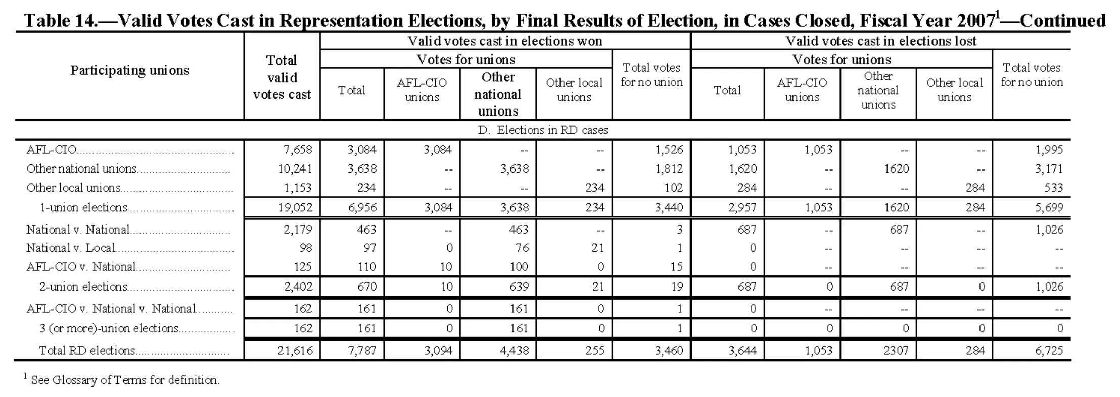 Source page 163 of NLRB FY2007 annual report