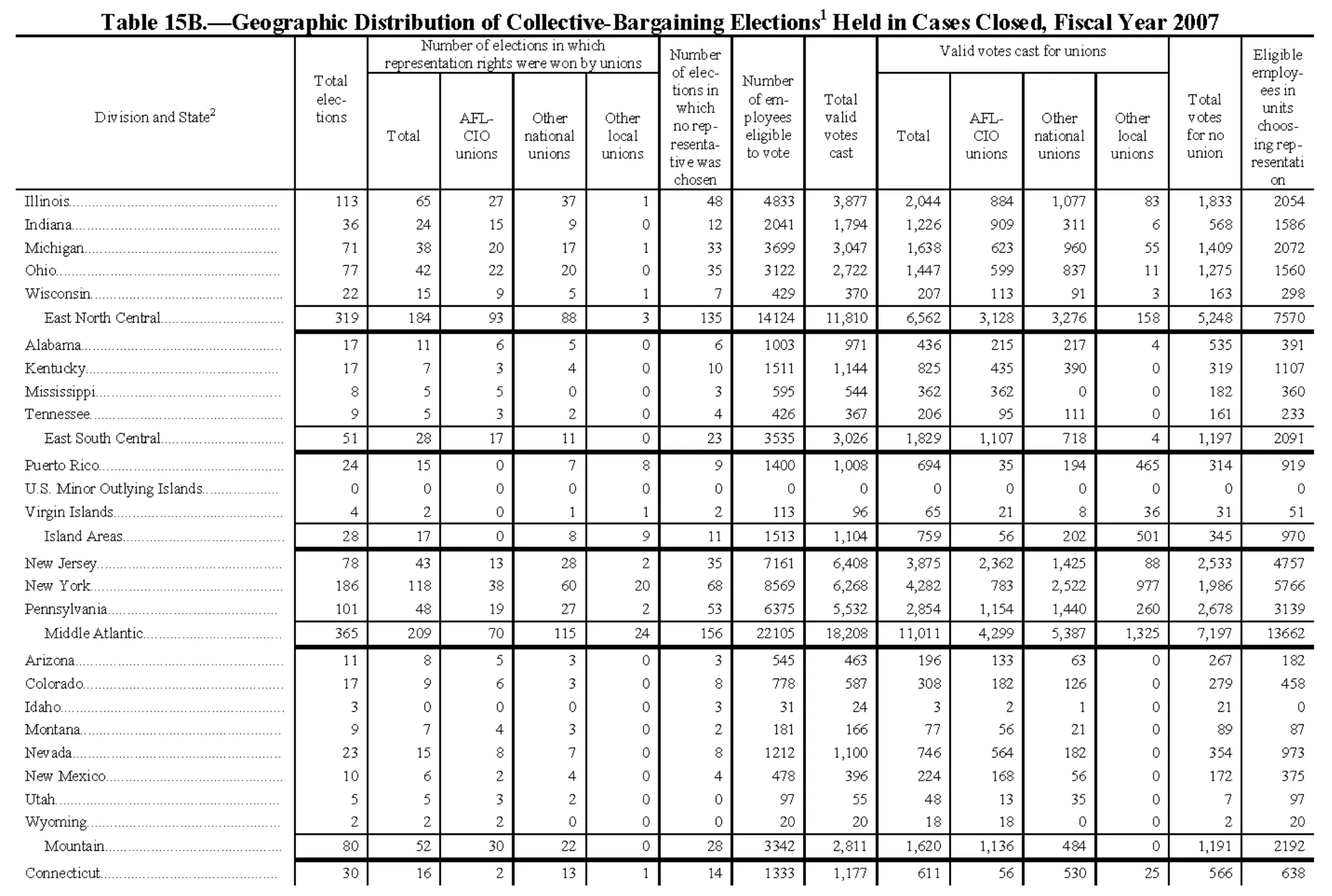Source page 167 of NLRB FY2007 annual report