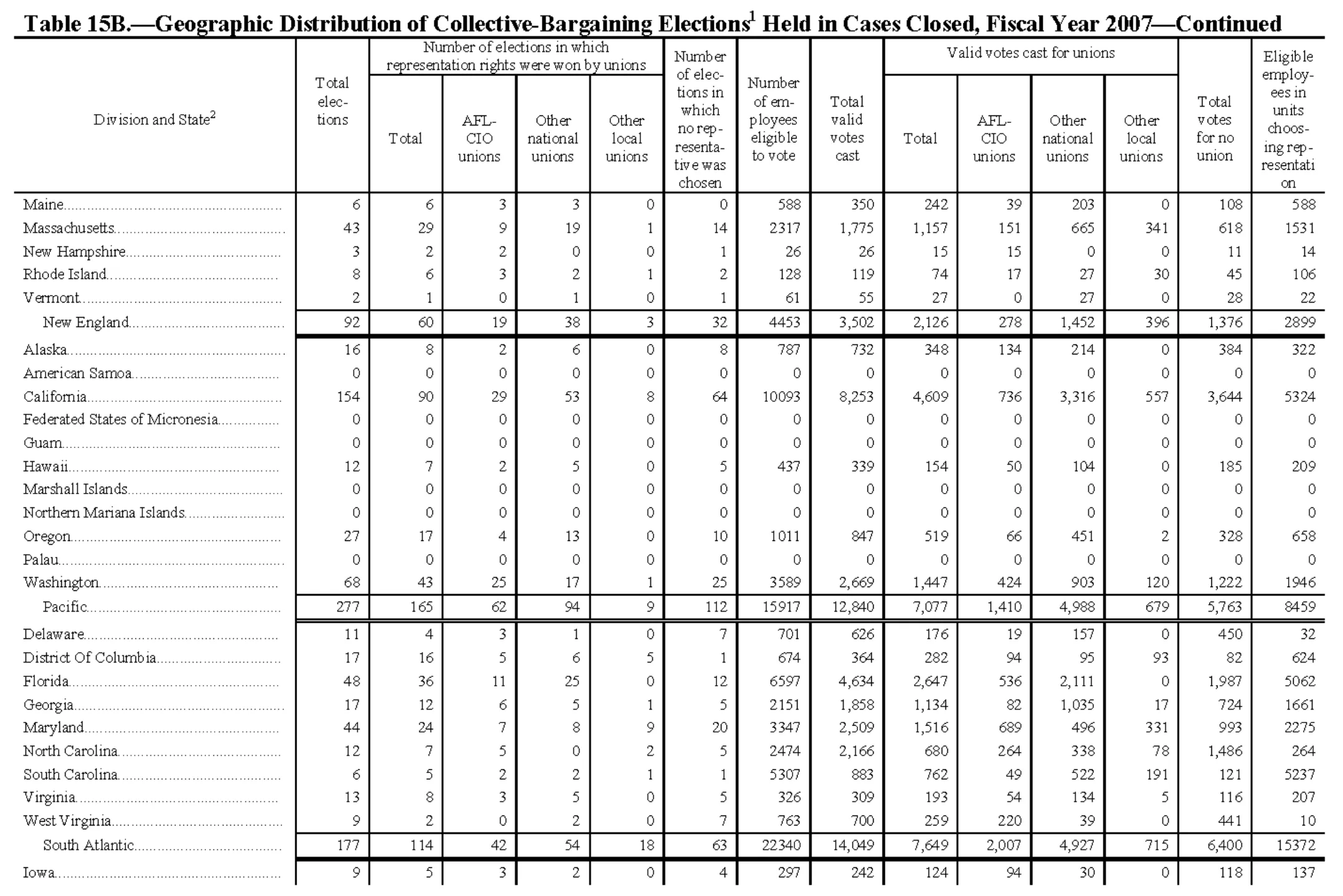Source page 168 of NLRB FY2007 annual report