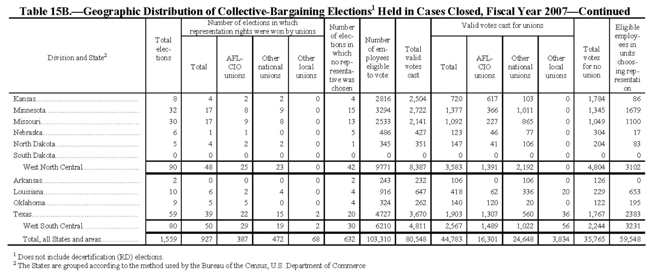 Source page 169 of NLRB FY2007 annual report