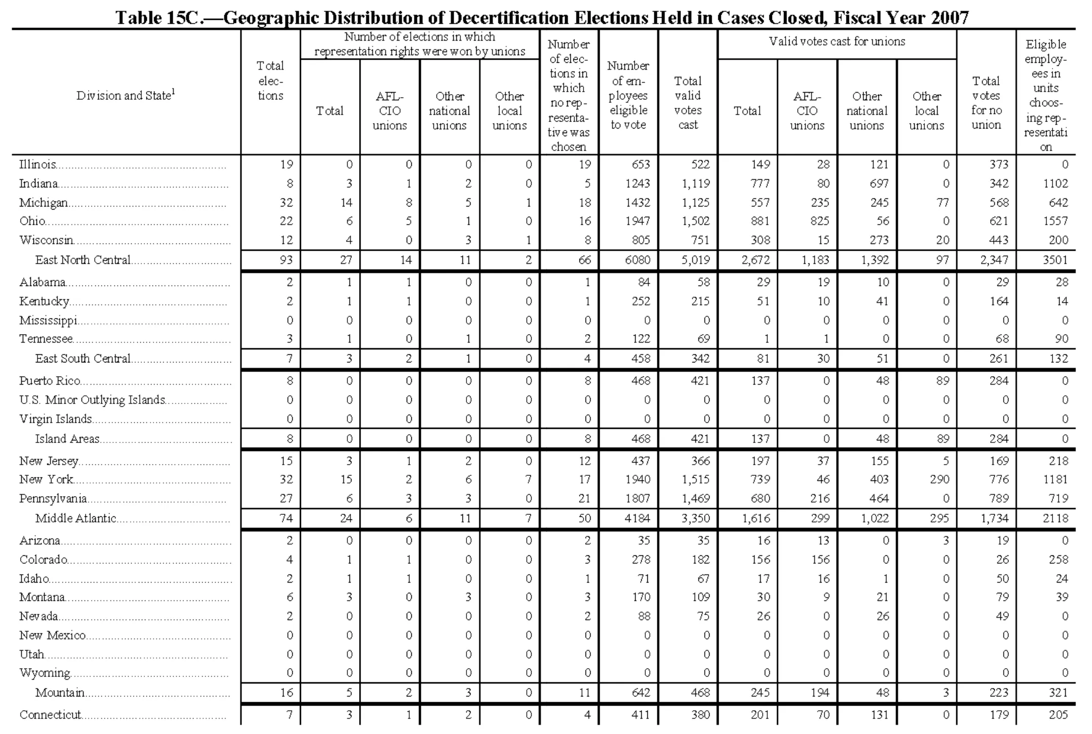 Source page 170 of NLRB FY2007 annual report