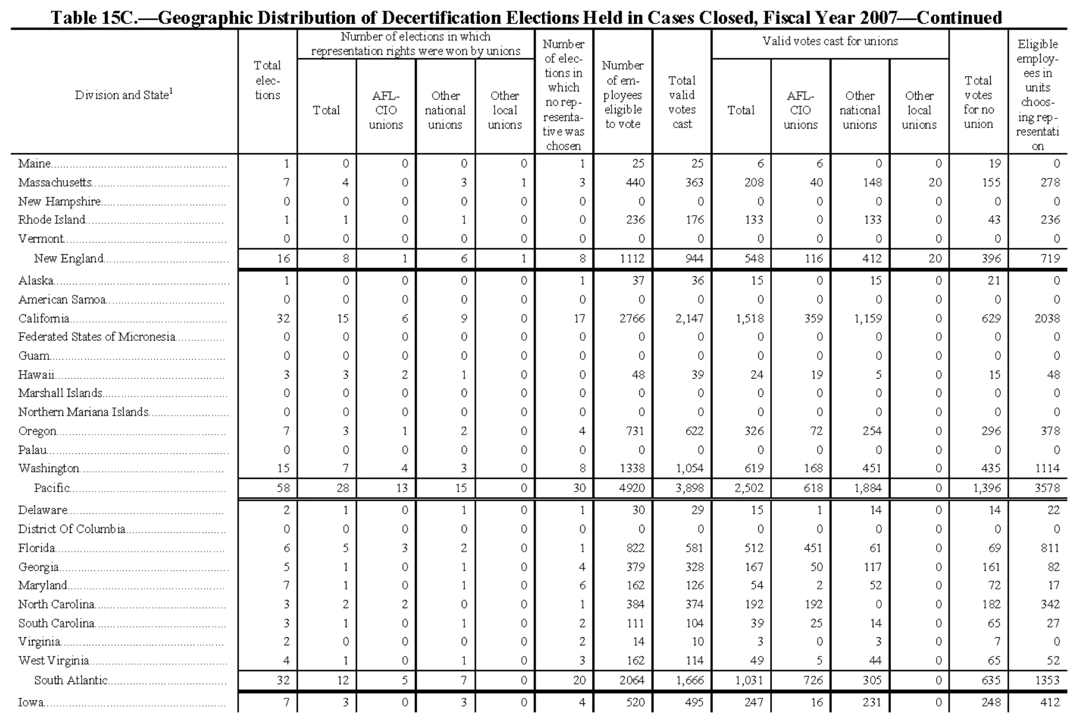 Source page 171 of NLRB FY2007 annual report