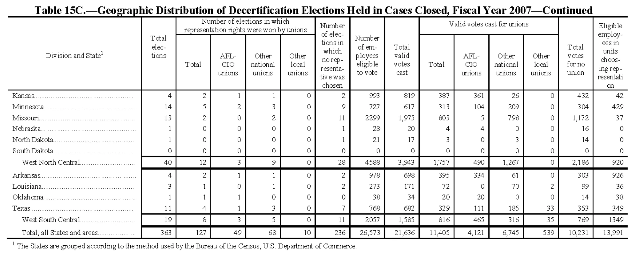Source page 172 of NLRB FY2007 annual report