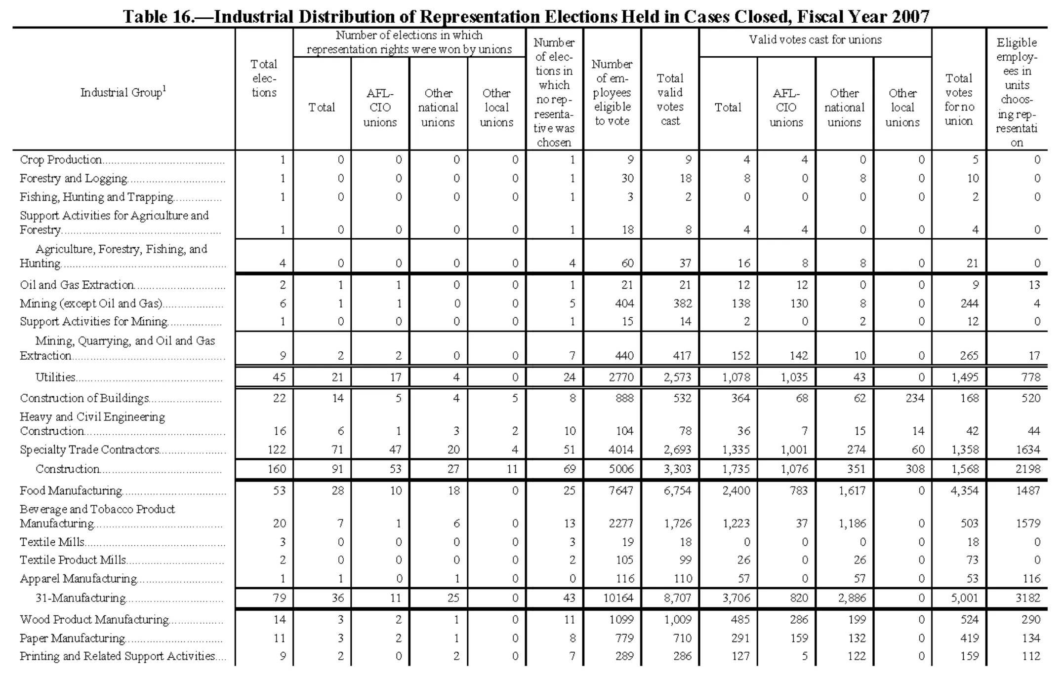 Source page 173 of NLRB FY2007 annual report