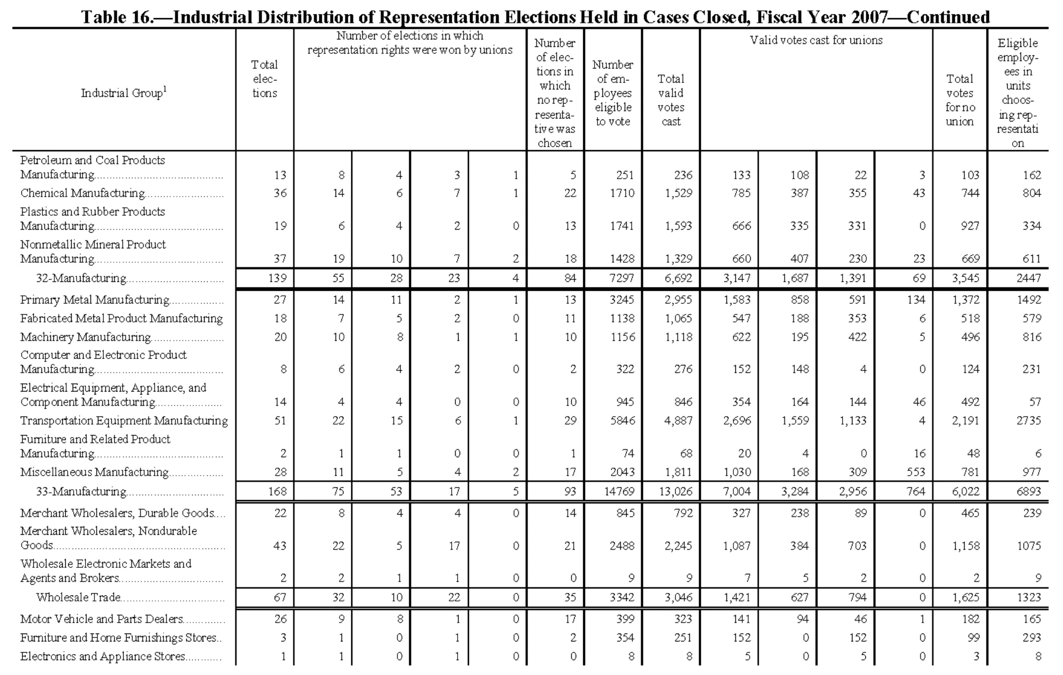 Source page 174 of NLRB FY2007 annual report