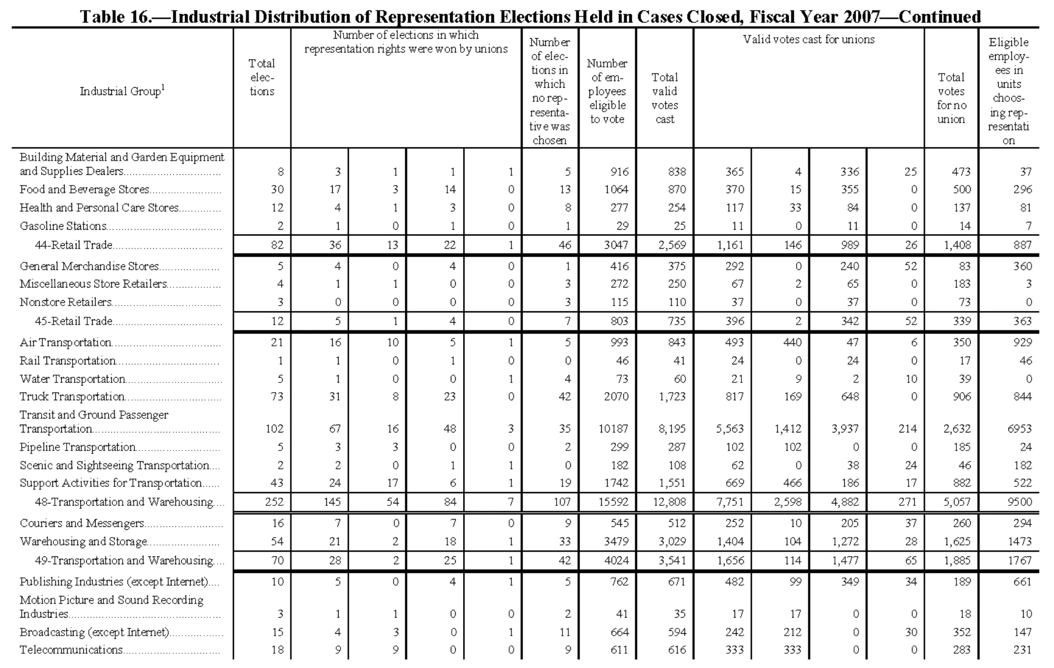 Source page 175 of NLRB FY2007 annual report