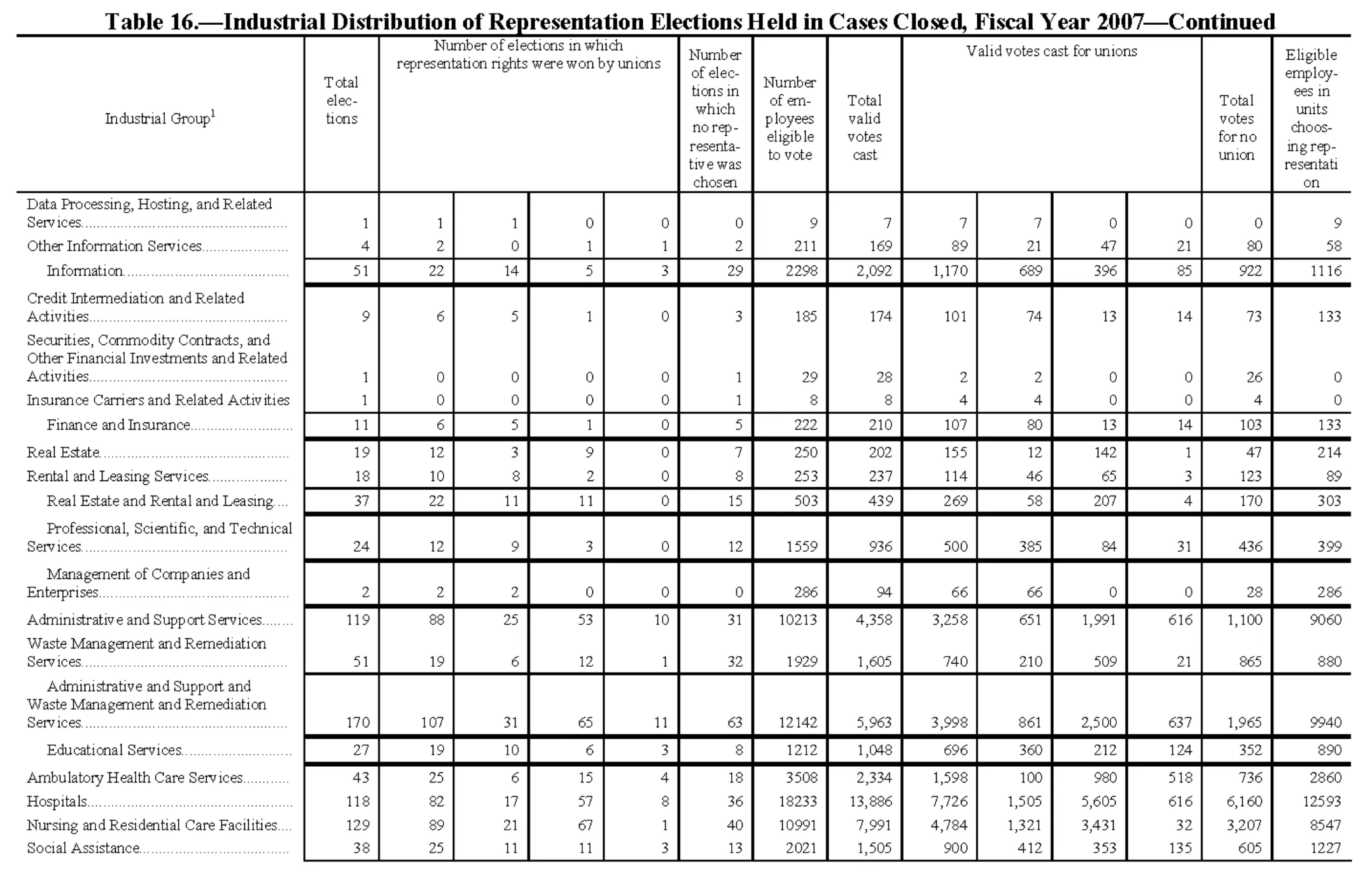 Source page 176 of NLRB FY2007 annual report