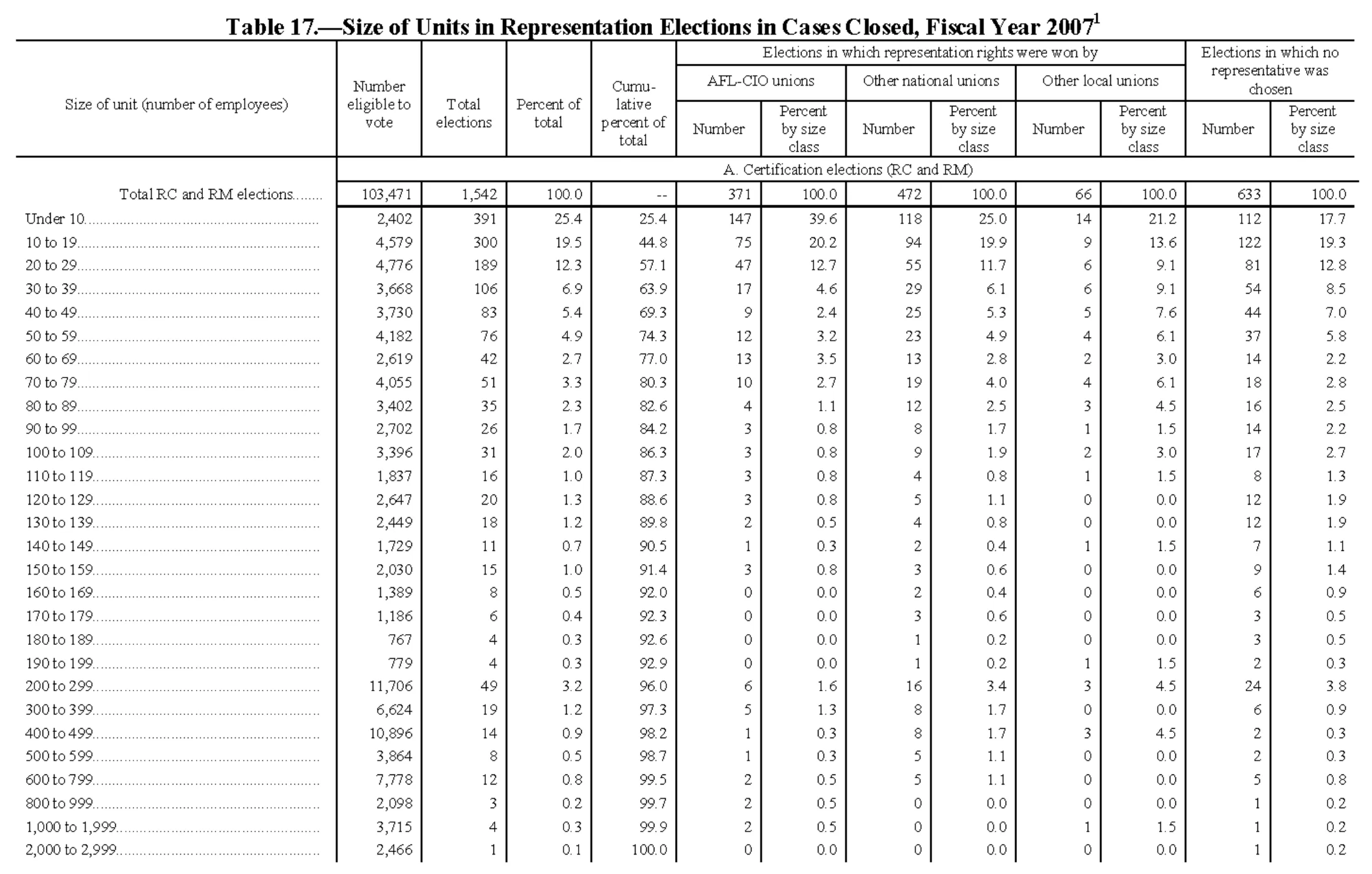 Source page 178 of NLRB FY2007 annual report