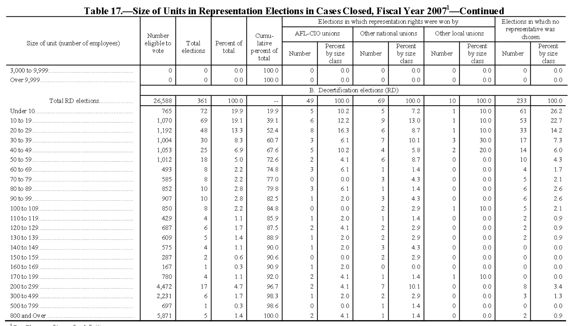 Source page 179 of NLRB FY2007 annual report