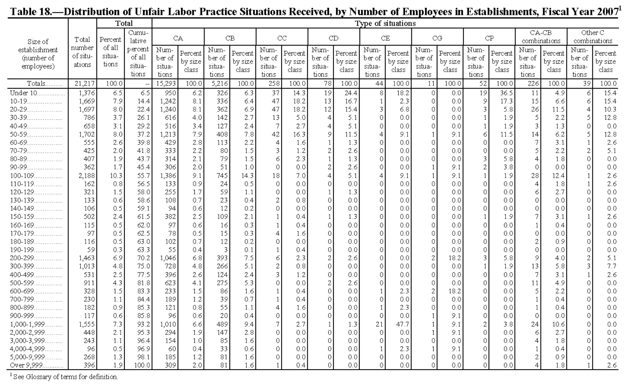 Source page 180 of NLRB FY2007 annual report