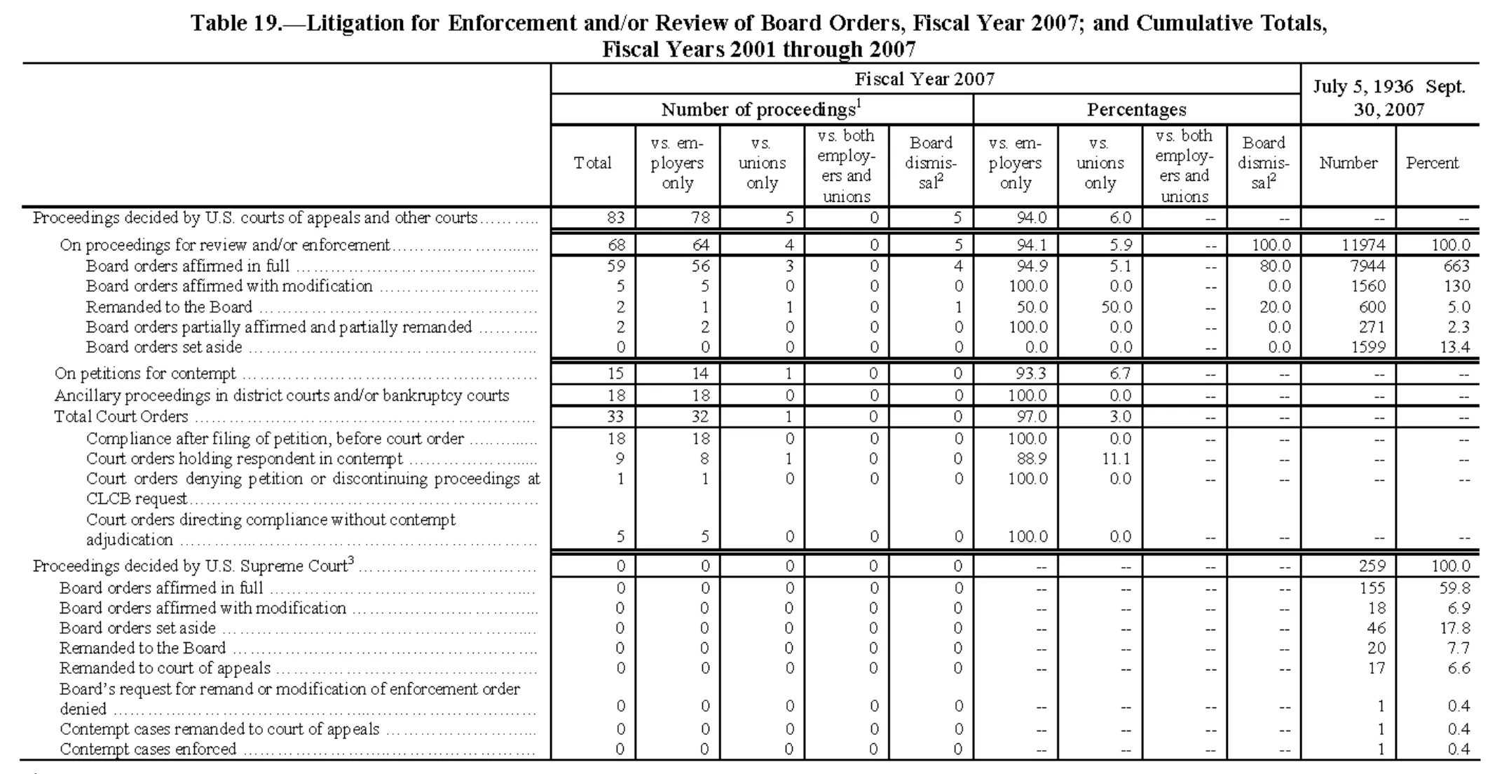 Source page 181 of NLRB FY2007 annual report