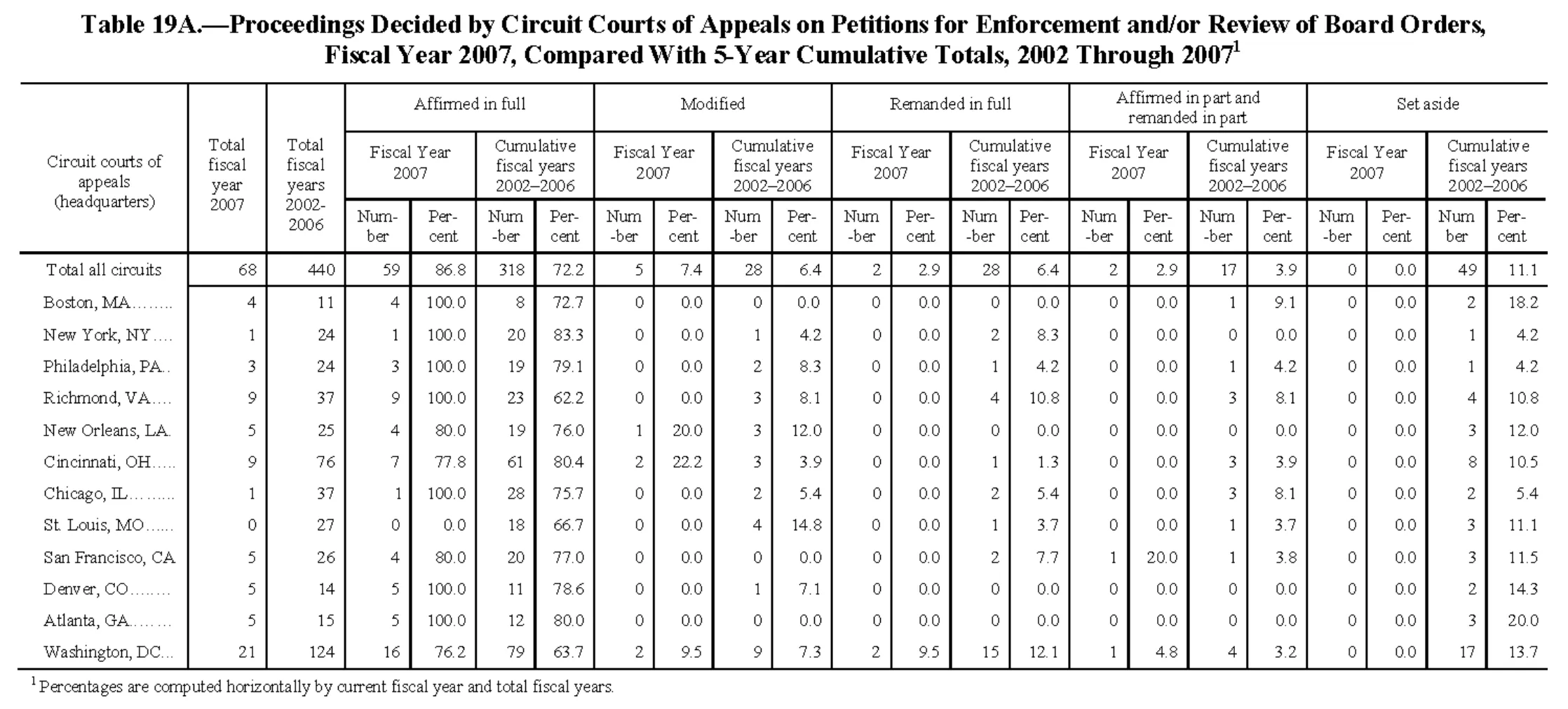 Source page 182 of NLRB FY2007 annual report
