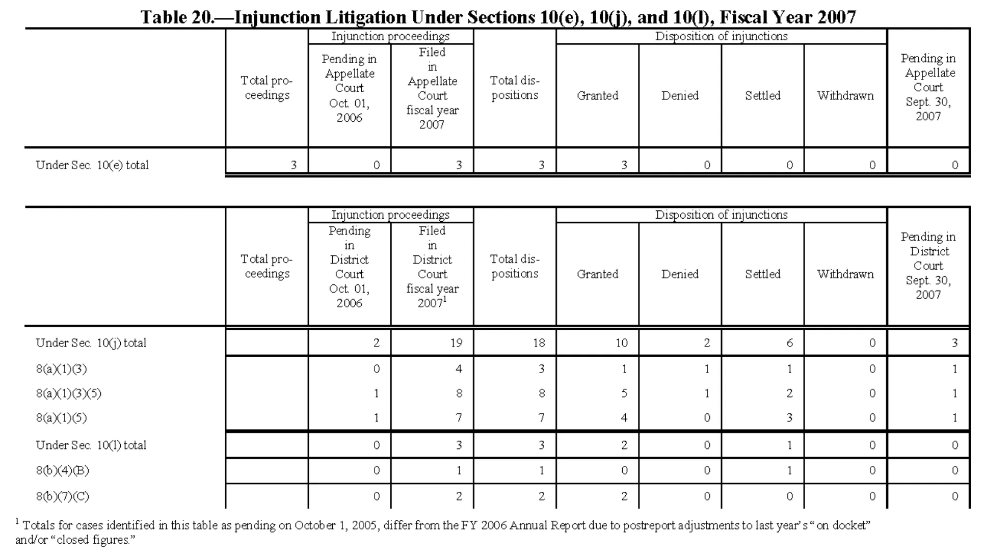 Source page 183 of NLRB FY2007 annual report