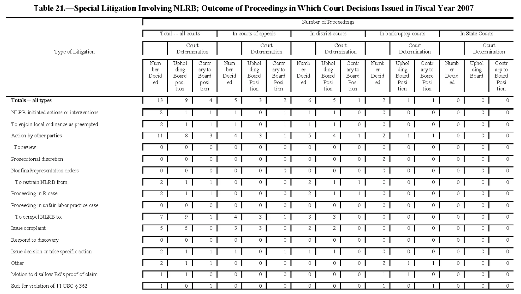 Source page 184 of NLRB FY2007 annual report