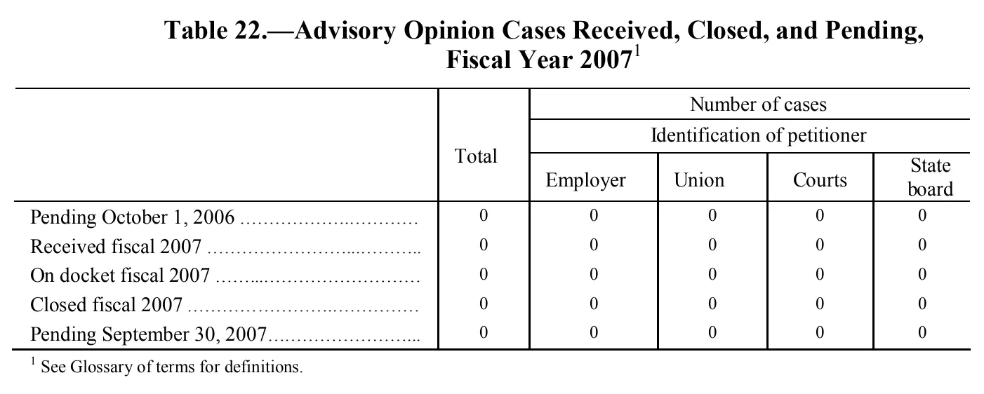 Source page 185 of NLRB FY2007 annual report