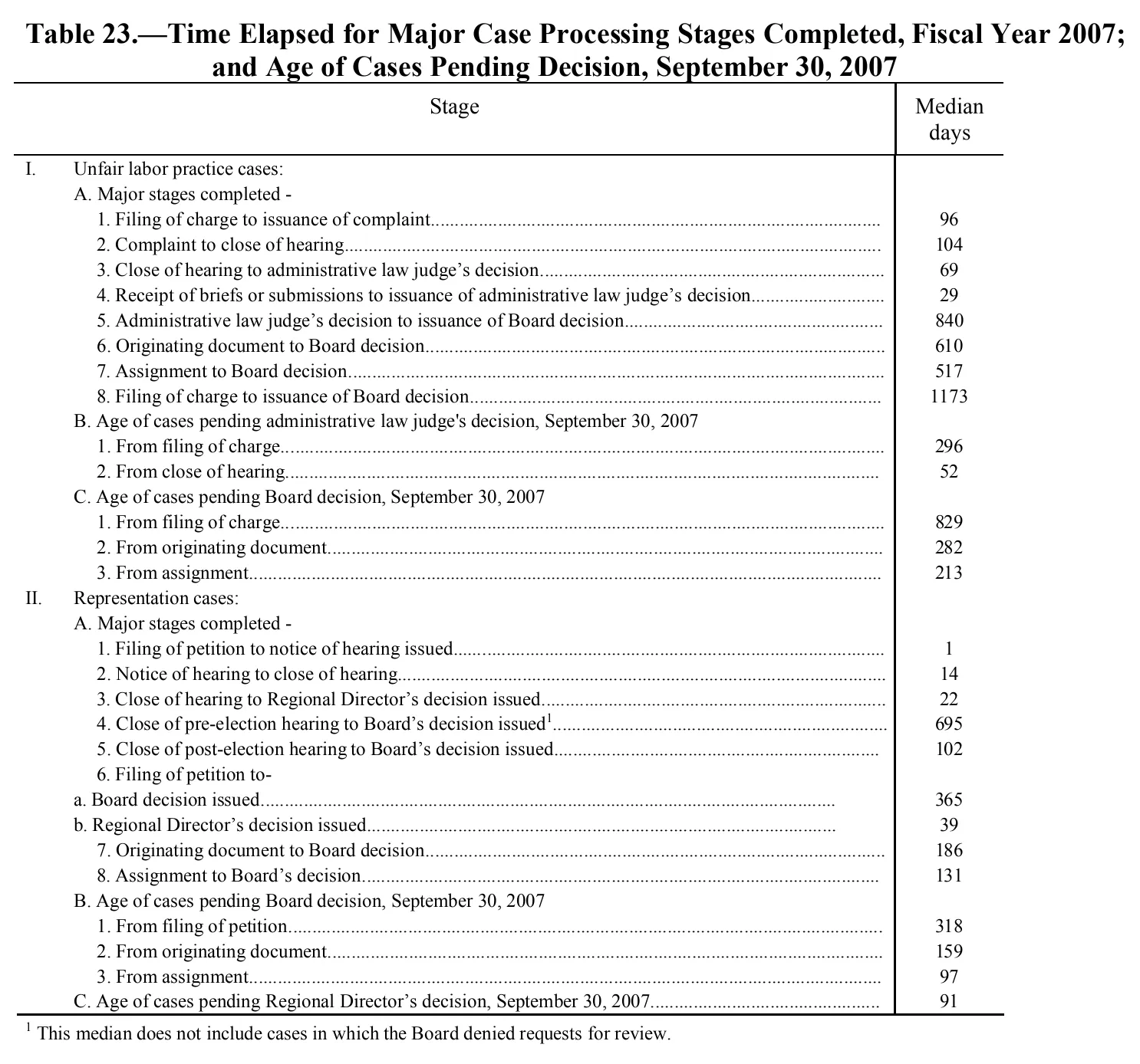 Source page 186 of NLRB FY2007 annual report