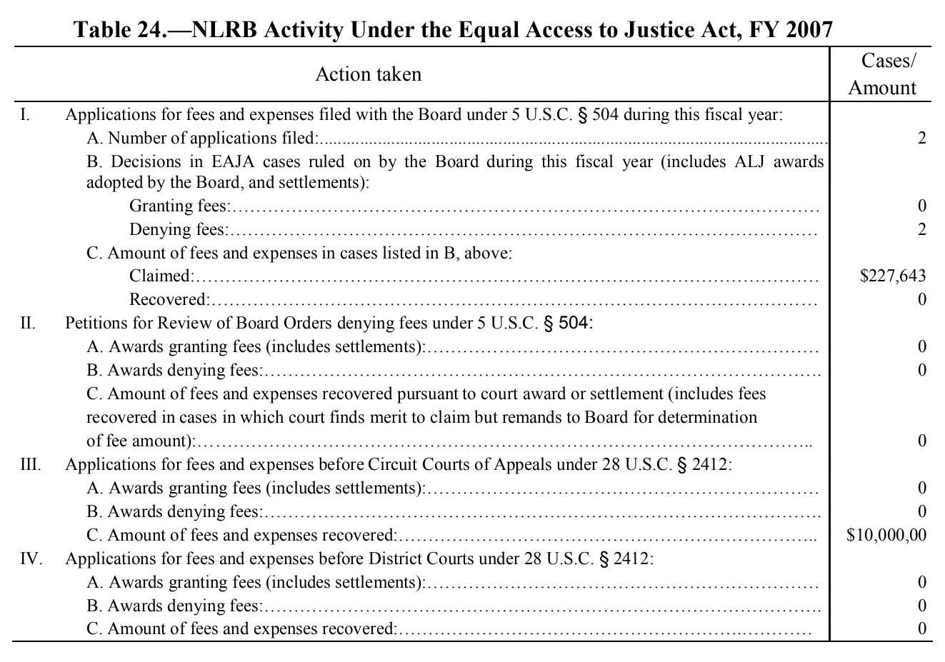 Source page 187 of NLRB FY2007 annual report