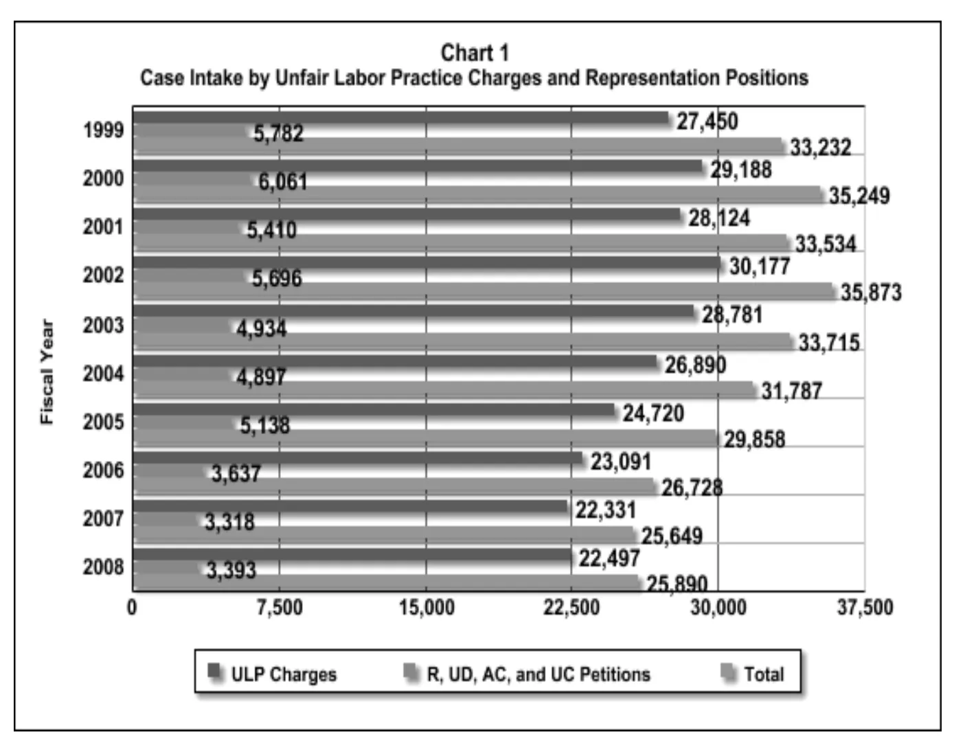 Source page 10 of NLRB FY2008 annual report