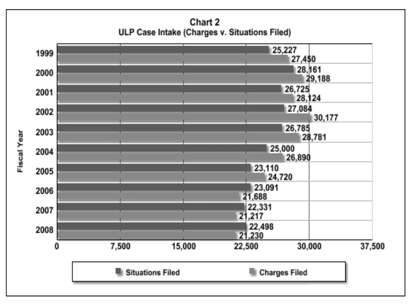 Source page 11 of NLRB FY2008 annual report