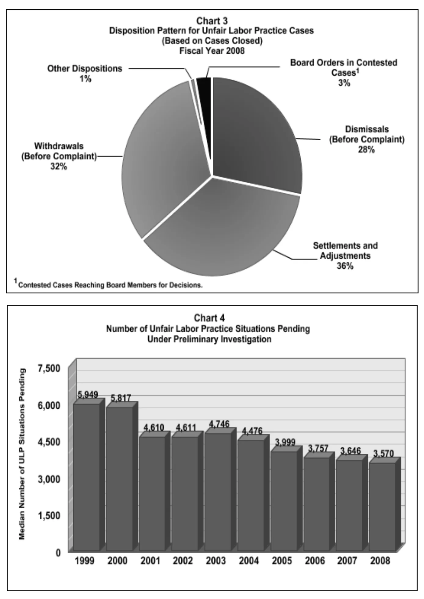 Source page 14 of NLRB FY2008 annual report
