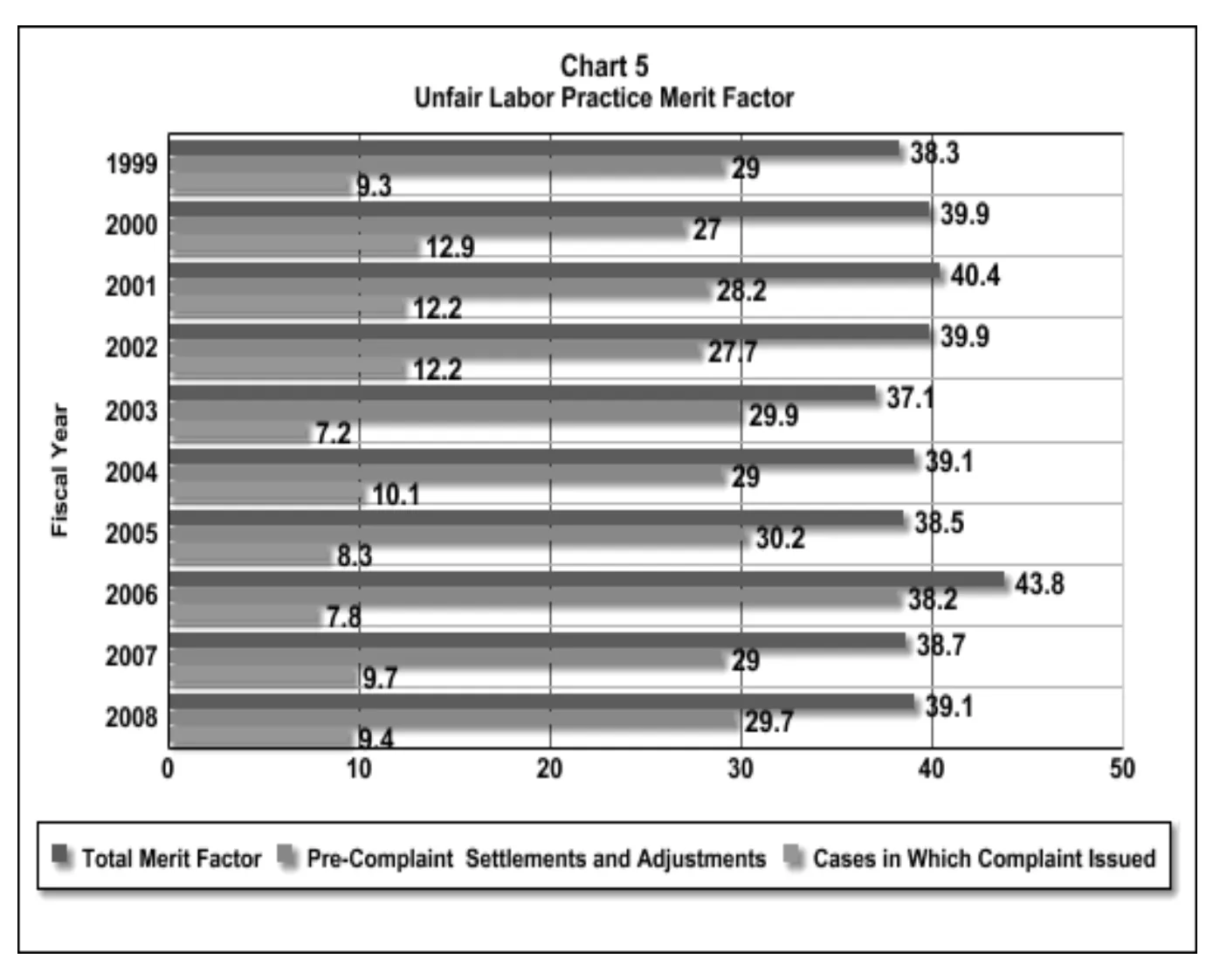Source page 15 of NLRB FY2008 annual report