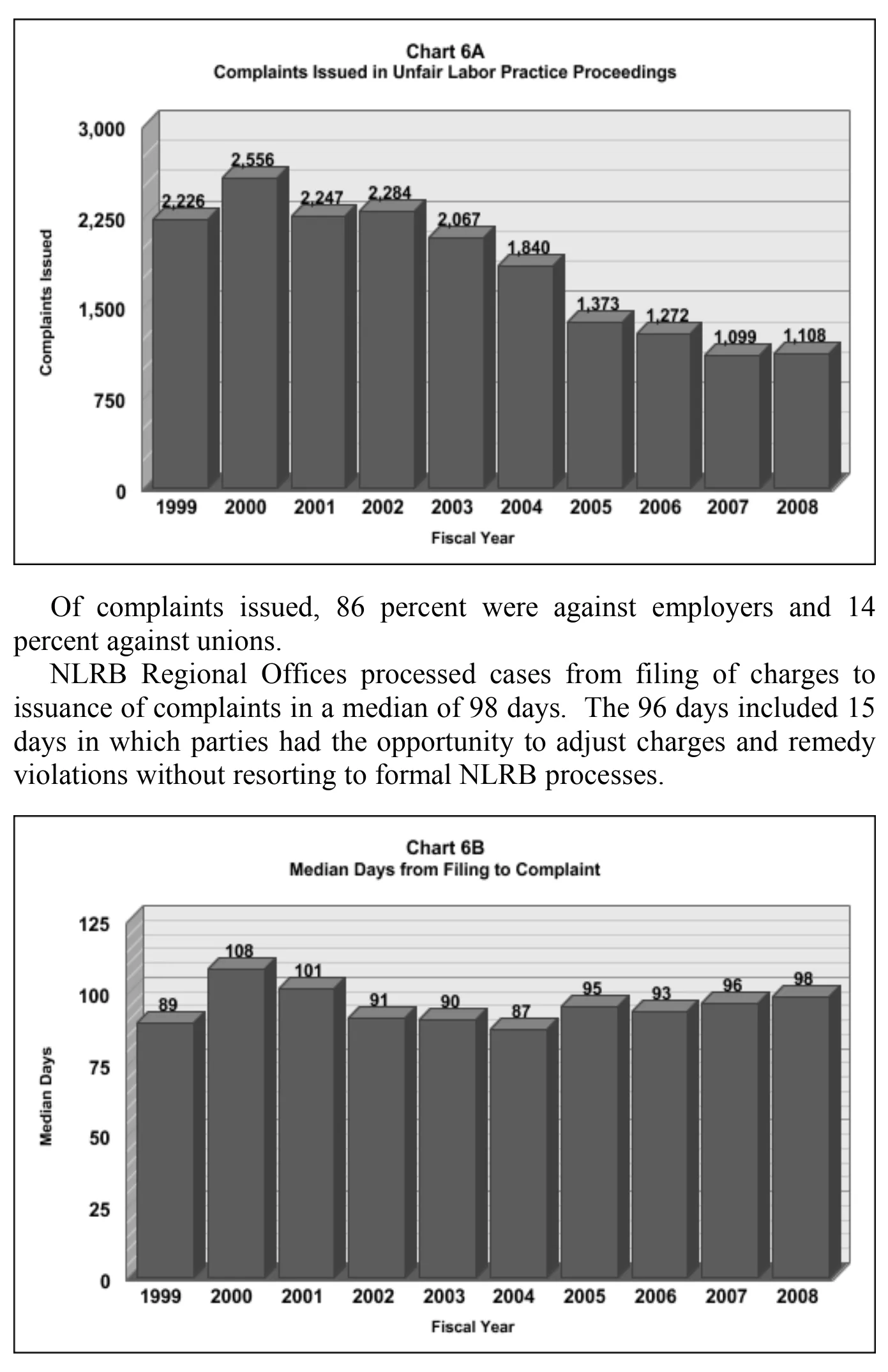 Source page 16 of NLRB FY2008 annual report